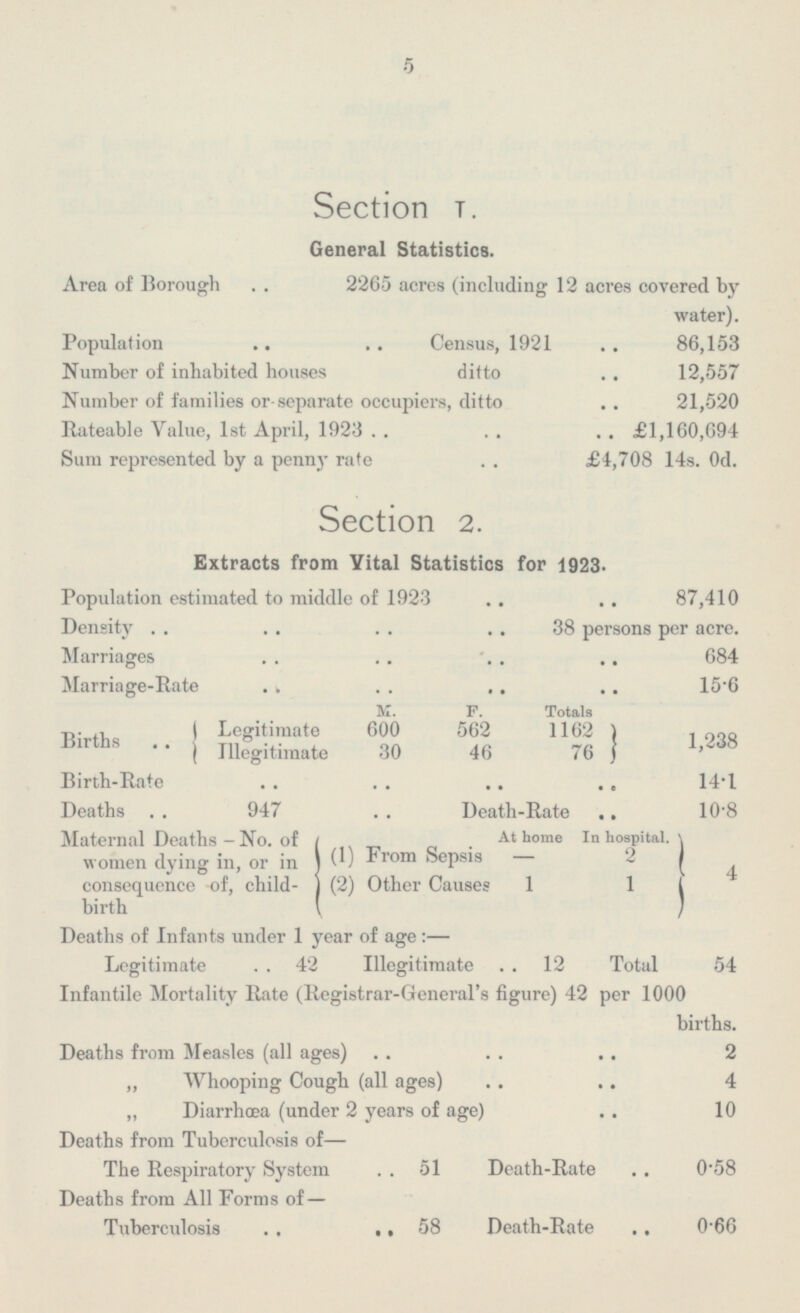 5 Section I. General Statistics. Area of Borough 2265 acres (including 12 acres covered by water). Population Census, 1921 86,153 Number of inhabited houses ditto 12,557 Number of families or-separate occupiers, ditto 21,520 Rateable Value, 1st April, 1923 £1,160,694 Sum represented by a penny rate £4,708 14s. 0d. Section 2. Extracts from Vital Statistics for 1923. Population estimated to middle of 1923 87,410 Density 38 persons per acre. Marriages 684 Marriage-Rate 15.6 M. F. Totals Births Legitimate 600 562 1162 Illegitimate 30 46 76 1,238 Birth-Rate 14.1 Deaths 947 Death-Rate 10.8 Maternal Deaths - No. of women dying in, or in consequence of, child birth I At home In hospital. (1) From Sepsis — 2 (2) Other Causes 1 1 4 Deaths of Infants under 1 year of age: — Legitimate 42 Illegitimate 12 Total 54 Infantile Mortality Rate (Registrar-General's figure) 42 per 1000 births. Deaths from Measles (all ages) 2 „ Whooping Cough (all ages) 4 „ Diarrhœa (under 2 years of age) 10 Deaths from Tuberculosis of— The Respiratory System 51 Death-Rate 0.58 Deaths from All Forms of— Tuberculosis 58 Death-Rate 0.66