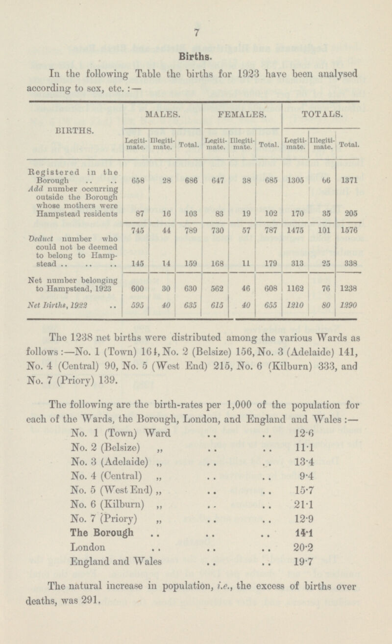 7 Births. In the following Table the births for 1923 have been analysed according to sex, etc.: — FEMALES. TOTALS. MALES. BIRTHS. Legiti mate. Illegiti mate. Total. Legiti mate. Illegiti mate. Total. Legiti mate. Illegiti mate. Total. 28 1371 658 686 647 38 685 1305 66 Registered in the Borough Add number occurring outside the Borough whose mothers were Hampstead residents 102 19 35 16 83 205 170 87 103 745 1475 44 789 730 57 787 101 1576 Deduct number who could not be deemed to belong to Hamp stead 145 14 159 313 25 168 179 338 11 630 562 76 Net number belonging to Hampstead, 1923 Ne Births, 1922 30 46 608 1162 1238 600 595 655 1210 1290 635 615 40 80 40 The 1238 net births were distributed among the various Wards as follows: —No. 1 (Town) 164, No. 2 (Belsize) 156,No. 3 (Adelaide) 141, No. 4 (Central) 90, No. 5 (West End) 215, No. 6 (Kilburn) 333, and No. 7 (Priory) 139. The following are the birth-rates per 1,000 of the population for each of the Wards, the Borough, London, and England and Wales:— No. 1 (Town) Ward 12.6 No. 2 (Belsize) „ 11.1 No. 3 (Adelaide) „ 13.4 No. 4 (Central) „ 9.4 No. 5 (West End) „ 15.7 No. 6 (Kilburn) „ 21.1 No. 7 (Priory) „ 12.9 The Borough 14.1 London 20.2 England and Wales 19.7 The natural increase in population, i.e., the excess of births over deaths, was 291.
