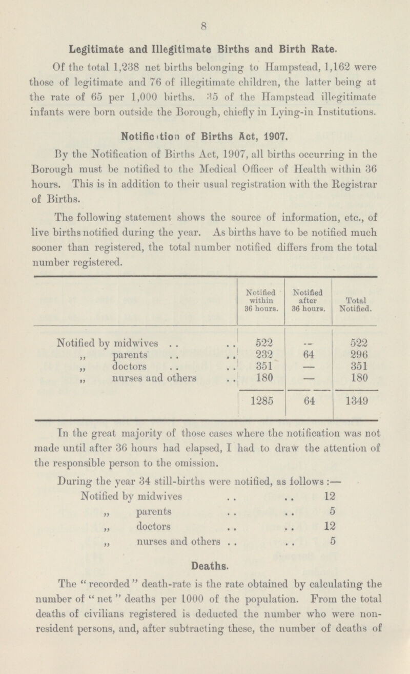 Legitimate and Illegitimate Births and Birth Rate. Of the total 1,238 net births belonging to Hampstead, 1,162 were those of legitimate and 76 of illegitimate children, the latter being at the rate of 65 per 1,000 births. 35 of the Hampstead illegitimate infants were born outside the Borough, chiefly in Lying-in Institutions. Notification of Births Act, 1907. By the Notification of Births Act, 1907, all births occurring in the Borough must be notified to the Medical Officer of Health within 36 hours. This is in addition to their usual registration with the Registrar of Births. The following statement shows the source of information, etc., of live births notified during the year. As births have to be notified much sooner than registered, the total number notified differs from the total number registered. Notified within 36 hours. Notified after 36 hours. Total Notified. Notified by midwives 522 — 522 „ parents 232 64 296 „ doctors 351 — 351 „ nurses and others 180 — 180 1285 64 1349 In the great majority of those cases where the notification was not made until after 36 hours had elapsed, I had to draw the attention of the responsible person to the omission. During the year 34 still-births were notified, as follows:— Notified by midwives 12 „ parents 5 „ doctors 12 „ nurses and others 5 Deaths. The recorded death-rate is the rate obtained by calculating the number of net deaths per 1000 of the population. From the total deaths of civilians registered is deducted the number who were non resident persons, and, after subtracting these, the number of deaths of