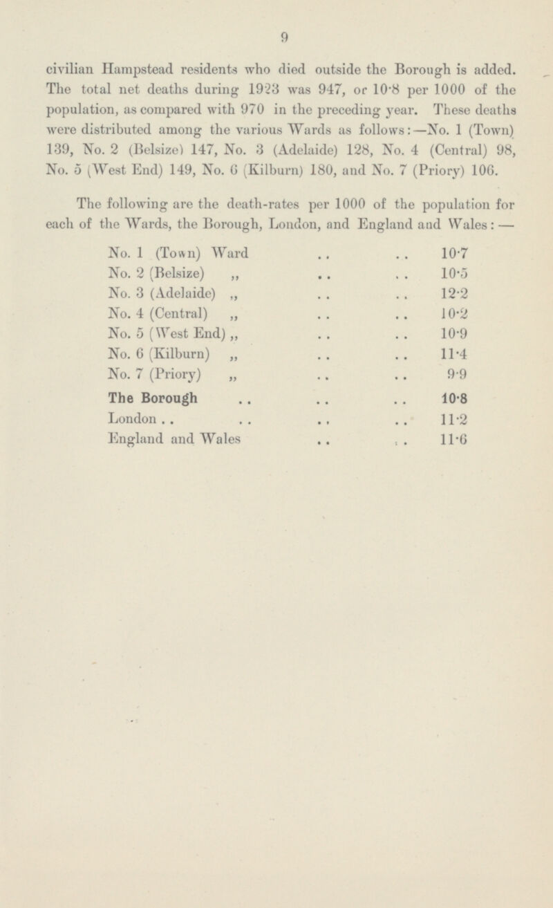 9 civilian Hampstead residents who died outside the Borough is added. The total net deaths during 1923 was 947, or 10.8 per 1000 of the population, as compared with 970 in the preceding year. These deaths were distributed among the various Wards as follows:—No. 1 (Town) 139, No. 2 (Belsize) 147, No. 3 (Adelaide) 128, No. 4 (Central) 98, No. 5 (West End) 149, No. 6 (Kilburn) 180, and No. 7 (Priory) 106. The following are the death-rates per 1000 of the population for each of the Wards, the Borough, London, and England and Wales:— No. 1 (Town) Ward 10.7 No. 2 (Belsize) „ 10.5 No. 3 (Adelaide) „ 12.2 No. 4 (Central) „ 10.2 No. 5 (West End) „ 10.9 No. 6 (Kilburn) „ 11.4 No. 7 (Priory) „ 9.9 The Borough 10.8 London 11.2 England and Wales 11.6