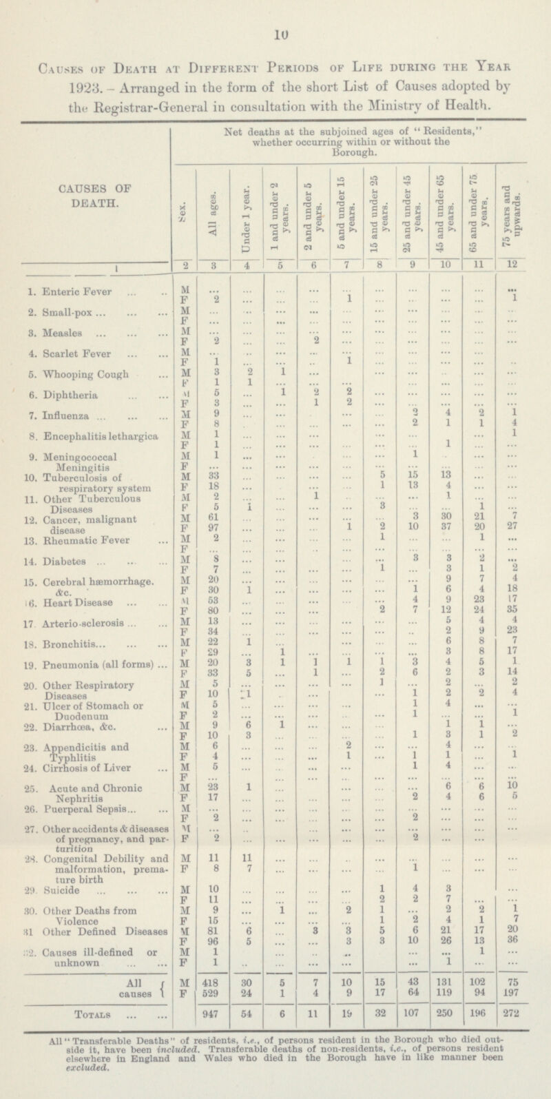 10 Causes of Death at Different Periods of Life during the Year 1923. - Arranged in the form of the short List of Causes adopted by the Registrar-General in consultation with the Ministry of Health. CAUSES OF DEATH. Net deaths at the subjoined ages of Residents, whether occurring within or without the Borough. 1 and under 2 years. 2 and under 5 years. 5 and under 15 years. 15 and under 25 years. 25 and under 45 years. 45 and under 65 years. 65 and under 75 years. 75 years and upwards. Sex. All ages. Under 1 year. 4 5 6 7 8 9 10 11 12 1 2 3 1. Enteric Fever ... ... M ... ... ... ... ... ... ... ... 1 ... 1 F 2 ... ... ... ... ... ... M ... ... ... ... ... ... ... 2. Small-pox ... ... ... F ... ... ... ... ... ... ... ... ... ... 3. Measles M ... ... ... ... ... ... ... ... ... ... F 2 ... ... 2 ... ... ... ... ... ... 4. Scarlet Fever M ... ... ... ... ... ... ... ... ... ... F 1 ... ... ... 1 ... ... ... ... 5. Whooping Cough M 3 2 1 ... ... ... ... ... ... 1 ... F 1 ... ... ... ... ... ... 6. Diphtheria M 5 1 2 2 ... ... ... ... ... ... 3 2 ... F ... ... 1 ... ... ... ... 2 7. Influenza M 9 ... ... ... 4 2 1 ... F 8 2 1 1 4 ... ... ... ... ... 8. Encephalitis lethargica M 1 ... ... ... ... 1 ... ... F 1 1 ... ... ... ... ... ... ... ... 9. Meningococcal Meningitis M 1 ... 1 ... ... ... ... ... ... ... F ... ... ... ... ... ... ... ... ... ... 10. Tuberculosis of respiratory system M 33 ... ... ... 5 15 13 ... ... ... F 18 ... 1 13 4 ... ... ... ... ... 1 11. Other Tuberculous Diseases M 2 ... ... ... 1 ... ... ... ... 5 1 3 ... 1 ... F ... ... ... ... 3 30 21 7 12. Cancer, malignant disease M 61 ... ... ... ... ... 37 F 97 1 2 10 20 27 ... ... ... 1 1 ... 13. Rheumatic Fever M 2 ... ... ... ... ... ... F ... ... ... ... ... ... ... ... ... ... 8 3 3 2 14. Diabetes M ... ... ... ... ... F 7 ... 1 ... 3 1 2 ... ... ... ... ... 9 7 4 15. Cerebral hæmorrhage. &c. M 20 ... ... ... ... F 30 1 ... 1 6 4 18 ... ... ... 53 4 9 23 17 16. Heart Disease M ... ... ... ... ... 12 24 35 F 80 2 7 ... ... ... 17 Arterio-sclerosis M 13 ... 5 4 4 ... ... ... ... ... 2 9 23 F 34 ... ... ... ... ... ... 18. Bronchitis M 22 ... 6 8 7 1 ... ... ... 8 17 F 29 ... 1 ... ... ... ... 3 20 1 1 1 1 3 4 5 1 19. Pneumonia (all forms) M 3 33 2 2 14 F 5 1 ... 6 3 ... 20. Other Respiratory Diseases M 5 ... ... 1 ... 2 ... 2 ... ... 2 4 F 10 1 ... ... ... 1 2 21. Ulcer of Stomach or Duodenum 5 ... ... 1 4 ... ... M ... ... 2 1 1 F ... ... ... ... ... ... ... 22. Diarrhœa, &c. M 9 6 1 . 1 1 ... ... ... ... F 1 2 10 3 ... ... ... 1 3 ... 23. Appendicitis and Typhlitis M 6 2 ... ... 4 ... ... ... ... ... 1 ... 1 1 1 F 4 ... ... ... ... M 5 ... ... 1 4 ... ... 24. Cirrhosis of Liver ... ... F ... ... ... ... ... ... ... ... ... 25. Acute and Chronic Nephritis M 23 1 ... ... ... 6 6 10 ... F 17 ... 2 4 6 5 ... ... ... ... 26. Puerperal Sepsis M ... ... ... ... ... ... ... ... ... ... 2 2 F ... ... ... ... ... ... ... ... 27. Other accidents & diseases of pregnancy, and par turition M ... ... ... ... ... ... ... ... ... 2 ... ... 2 ... ... F ... ... ... ... 28. Congenital Debility and malformation, prema ture birth M 11 ... ... ... ... ... 11 ... ... ... F 8 7 1 ... ... ... ... ... ... ... M 10 ... ... ... ... 1 4 3 ... 29. Suicide 2 2 F 11 ... ... ... ... 7 ... ... 30. Other Deaths from Violence M 9 ... 1 ... 2 1 ... 2 2 1 1 2 4 1 7 F 15 ... ... ... ... 31 Other Defined Diseases M 81 6 ... 3 3 5 6 21 17 20 3 3 10 26 13 36 F 96 5 ... ... 32. Causes ill-defined or unknown 1 1 ... M ... ... ... ... ... F 1 ... ... ,L_ 1 ... ... ... ... ... M 418 30 7 10 15 43 131 102 75 All causes 5 F 529 24 1 9 17 64 119 94 197 4 Totals 947 54 6 11 19 32 107 250 196 272 All Transferable Deaths of residents, i.e., of persons resident in the Borough who died out side it, have been included. Transferable deaths of non-residents, i.e., of persons resident elsewhere in England and Wale who died in the Borough have in like manner been excluded.