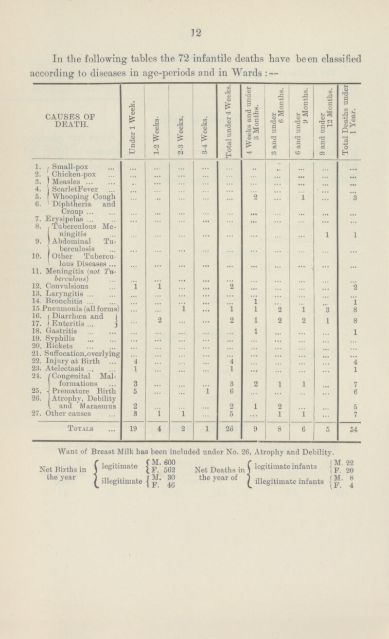 12 In the following tables the 72 infantile deaths have been classified according to diseases in age-periods and in Wards:— CAUSES OF DEATH. Under 1 Week. 1-2 Weeks. 2-3 Weeks. 3-4 Weeks. Total under 4 Weeks. 4 Weeks and under 3 Months. 6 and under 9 Months. 9 and under 12 Months. Total Deaths under 1 Year. 3 and under 6 Months. 1. Small-pox ... ... ... ... ... ... ... ... ... ... 2. Chicken-pox ... ... ... ... ... ... ... ... ... ... 3. Measles ... ... ... ... ... ... ... ... ... ... 4. Scarlet Fever ... ... ... ... ... ... ... ... ... ... 5. Whooping Cough ... ... 2 1 3 ... ... ... ... ... 6. Diphtheria and Croup ... ... ... ... ... ... ... ... ... ... 7. Erysipelas ... ... ... ... ... ... ... ... ... ... 8. Tuberculous Me ningitis ... ... ... ... ... ... ... 1 1 ... 9. Abdominal Tu berculosis ... ... ... ... ... ... ... ... ... ... 10. Other Tubercu lous Diseases ... ... ... ... ... ... ... ... ... ... 11. Meningitis (not Tu berculous) ... ... ... ... ... ... ... ... ... ... 12. Convulsions 2 1 1 ... ... ... ... ... ... 2 13. Laryngitis ... ... ... ... ... ... ... ... ... ... 14. Bronchitis ... ... ... ... 1 ... ... 1 ... 2 ... 15. Pneumonia (all forms) 1 1 1 1 8 ... ... ... 3 2 2 1 ... ... ... 2 2 1 8 16. Diarrhœa and 17. Enteritis 18. Gastritis ... ... ... 1 ... 1 ... ... ... ... 19. Syphilis ... ... ... ... ... ... ... ... ... ... 20. Rickets ... ... ... ... ... ... ... ... 21. Suffocation, overlying ... ... ... ... ... ... ... ... ... ... ... ... 22. Injury at Birth 4 ... ... ... 4 ... ... ... ... 4 23. Atelectasis 1 ... ... 1 ... ... 1 ... ... ... 24. Congenital Mal formations 3 2 ... ... ... 3 1 1 ... 7 25. Premature Birth 5 ... 1 6 6 ... ... ... ... ... 26. Atrophy, Debility and Marasmus 2 ... ... ... 2 1 2 ... ... 5 3 1 5 27. Other causes 1 ... ... 1 1 ... 7 Totals 19 4 2 1 26 9 8 6 5 54 Want of Breast Milk has been included under No. 26, Atrophy and Debility. Net Births in the year legitimate illegitimate M. 600 F. 562 M. 30 F. 46 Net Deaths in the year of legitimate infants illegitimate infants M. 22 F. 20 M. 8 F. 4