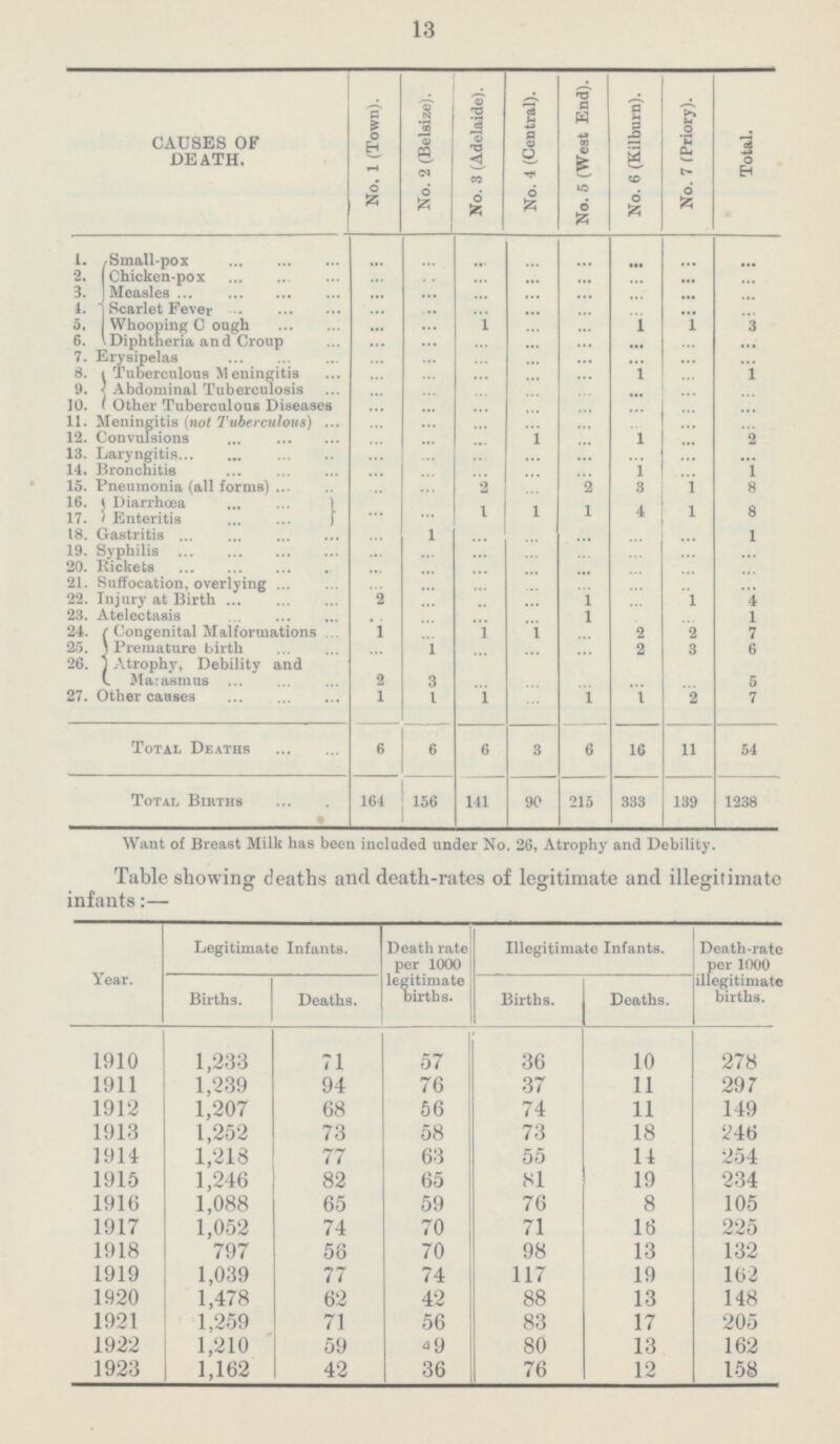 13 No. 1 (Town). No. 2 (Belsize). No. 4 (Central). No. 5 (West End). No. 6 (Kilburn). No. 7 (Priory). No. 3 (Adelaide). CAUSES OF DEATH. Total. ... ... ... ... ... 1. Small-pox ... ... ... 2. Chicken-pox ... ... ... ... ... ... ... ... 3. Measles ... ... ... ... ... ... ... ... 1. Scarlet Fever ... ... ... ... ... ... ... ... 5. Whooping Cough ... ... 1 ... 1 1 ... 3 6. Diphtheria and Croup ... ... ... ... ... ... ... ... 7. Erysipelas ... ... ... ... ... ... ... ... 8. Tuberculous Meningitis ... ... ... ... ... 1 ... 1 9. Abdominal Tuberculosis ... ... ... ... ... ... ... ... 10. Other Tuberculous Diseases ... ... ... ... ... ... ... ... 11. Meningitis (not Tuberculous) ... ... ... ... ... ... ... ... 12. Convulsions ... 1 ... 1 ... ... ... 2 13. Laryngitis ... ... ... ... ... ... ... ... 14. Bronchitis ... ... ... ... ... 1 ... 1 15. Pneumonia (all forms) ... ... 2 2 3 1 8 ... 16. Diarrhœa , i . A. ' : 1 1 1 4 1 8 17. Enteritis ... ... 18. Gastritis ... 1 ... 1 ... ... ... ... 19. Syphilis ... ... ... ... ... ... ... ... 20. Rickets ... ... ... ... ... ... ... ... ... ... 21. Suffocation, overlying ... ... ... ... ... ... 2 22. Injury at Birth ... ... 1 ... 1 4 ... 23. Atelectasis ... ... ... ... 1 ... 1 24. Congenital Malformations 1 ... 1 1 ... 2 2 7 25. Premature Birth ... 1 ... ... ... 2 3 6 26. Atrophy, Debility and Marasmus 2 5 3 ... ... ... 27. Other causes 1 1 1 ... 1 2 7 1 6 6 3 16 11 54 6 Total Deaths 6 164 156 141 90 215 333 139 1238 Total Births Want of Breast Milk has been included under No. 26, Atrophy and Debility. Table showing deaths and death-rates of legitimate and illegitimate infants:— Legitimate Infants. Death rate per 1000 legitimate births. Illegitimate Infants. Death-rate per 1000 illegitimate births. Year. Deaths. Births. Deaths. Births. 1910 10 71 57 36 278 1,233 1911 76 37 11 297 1,239 94 1912 1,207 68 56 74 11 149 58 1913 1,252 73 73 18 246 1914 1,218 77 55 254 63 14 1915 1,246 82 65 81 19 234 1916 1,088 76 8 105 65 59 1917 1,052 74 70 71 16 225 1918 797 56 70 98 13 132 1919 1,039 117 162 77 74 19 1920 1,478 62 88 13 148 42 71 1921 1,259 56 83 17 205 1922 1,210 59 49 80 13 162 1923 42 36 76 12 158 1,162