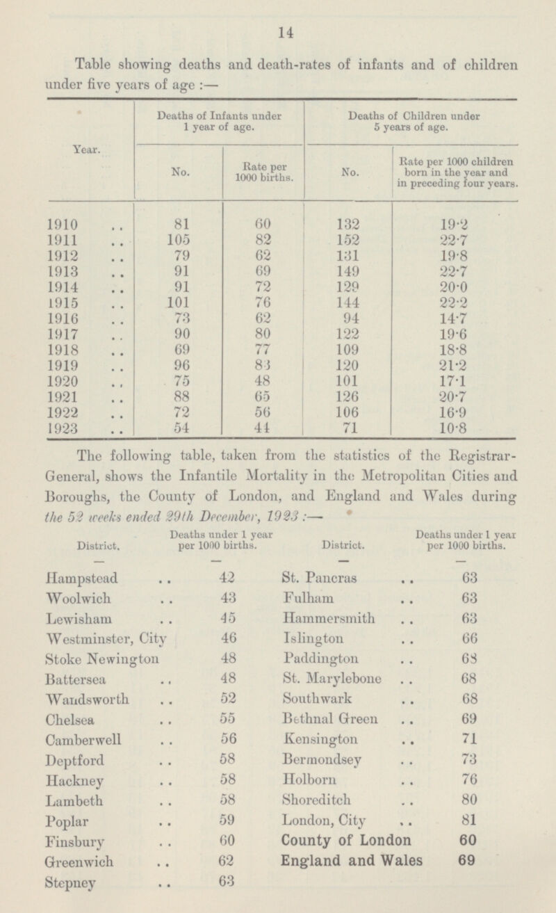 14 Table showing deaths and death-rates of infants and of children under five years of age:— Deaths of Infants under 1 year of age. Deaths of Children under 5 years of age. Year. No. Rate per 1000 births. No. Rate per 1000 children born in the year and in preceding four years. 1910 81 60 132 19.2 82 1911 105 152 22.7 1912 79 62 131 19.8 1913 91 69 149 22.7 1914 91 72 129 20.0 1915 101 76 144 22.2 1916 73 62 94 14.7 1917 90 80 122 19.6 1918 69 77 109 18.8 1919 96 83 120 21.2 1920 75 48 101 17.1 1921 88 65 126 20.7 1922 72 56 106 16.9 1923 54 44 71 10.8 The following table, taken from the statistics of the Registrar- General, shows the Infantile Mortality in the Metropolitan Cities and Boroughs, the County of London, and England and Wales during the 52 weeks ended 29th December, 1923:— Deaths under 1 year per 1000 births. District. Hampstead 42 St. Pancras 63 Woolwich 43 Fulham 63 Lewisham 45 Hammersmith 63 Westminster, City 46 Islington 66 Stoke Newington 48 Paddington 68 Battersea 48 St. Marylebone 68 Wandsworth 52 Southwark 68 Chelsea 55 Bethnal Green 69 Camberwell 56 Kensington 71 Deptford 58 Bermondsey 73 Hackney 58 Holborn 76 Lambeth 58 Shoreditch 80 59 London, City 81 Poplar Finsbury 60 County of London 60 England and Wales 69 Greenwich 62 63 Stepney