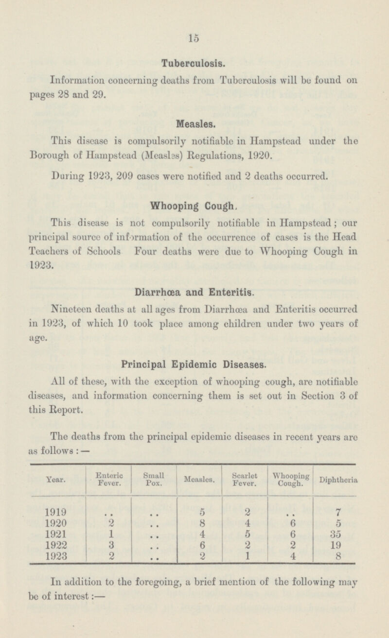 15 Tuberculosis. Information concerning deaths from Tuberculosis will be found on pages 28 and 29. Measles. This disease is compulsorily notifiable in Hampstead under the Borough of Hampstead (Measles) Regulations, 1920. During 1923, 209 cases were notified and 2 deaths occurred. Whooping Cough. This disease is not compulsorily notifiable in Hampstead; our principal source of information of the occurrence of cases is the Head Teachers of Schools Four deaths were due to Whooping Cough in 1923. Diarrhœa and Enteritis. Nineteen deaths at all ages from Diarrhoea and Enteritis occurred in 1923, of which 10 took place among children under two years of age. Principal Epidemic Diseases. All of these, with the exception of whooping cough, are notifiable diseases, and information concerning them is set out in Section 3 of this Report. The deaths from the principal epidemic diseases in recent years are as follows:— Enteric Fever. Small Pox. Measles. Scarlet Fever. Whooping Cough. Year. Diphtheria .. .. 5 2 .. 1919 7 1920 2 .. 8 4 6 5 1921 1 4 6 35 .. 5 1922 3 .. 6 2 2 19 1923 2 .. 8 2 1 4 In addition to the foregoing, a brief mention of the following may be of interest:—