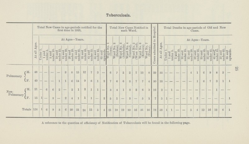 25 At all Ages. M. 48 Pulmonary 40 F. Non- Pulmonary M. 21 F. 15 Totals 124 Tuberculosis. Total New Cases in age-periods notified for the first time in 1923, Total New Cases Notified in each Ward. Cases admitted to Hospital. Total Deaths in age-periods of Old and New Cases. At Ages—Years. At Ages—Years. Ward No. 1 (Town). Ward No. 2 (Belsize). Ward No. 3 (Adelaide). Ward No. 4 (Central). Ward No. 5 (West End). Ward No 6 (Kilburn). Ward No. 7 (Priory). At all Ages. 65 and upwards. Under 1. 5 and under 10. 10 and under 15. 15 and under 20. 20 and under 25. 25 and under 35. 35 and under 45. 5 and under 10. 10 and under 15. 20 and under 25. 25 and under 35. 35 and under 45. 55 and under 65 65 and upwards. 1 and under 5. 45 and under 55. 55 and under 65. Under 1. 1 and under 5. 15 and under 20. 45 and under 55. - 3 8 15 12 7 3 6 7 5 2 7 13 8 29 33 4 1 6 9 8 5 - - - - — - - - - 1 1 6 14 9 6 1 2 7 6 6 7 7 4 30 18 1 6 7 3 1 1 - - - 3 - - - - - 2 - 6 6 2 - 2 1 1 1 3 4 1 2 2 6 3 12 2 1 1 - — - - - - - - - - 1 3 2 4 1 1 1 2 5 1 3 5 1 7 5 1 1 2 1 - - - - - - - - - - - - 1 6 9 3 6 20 31 24 15 5 4 21 18 12 10 16 31 16 78 58 1 1 5 4 12 16 12 6 1 - - A reference to the question of efficiency of Notification of Tuberculosis will be found in the followiog page.