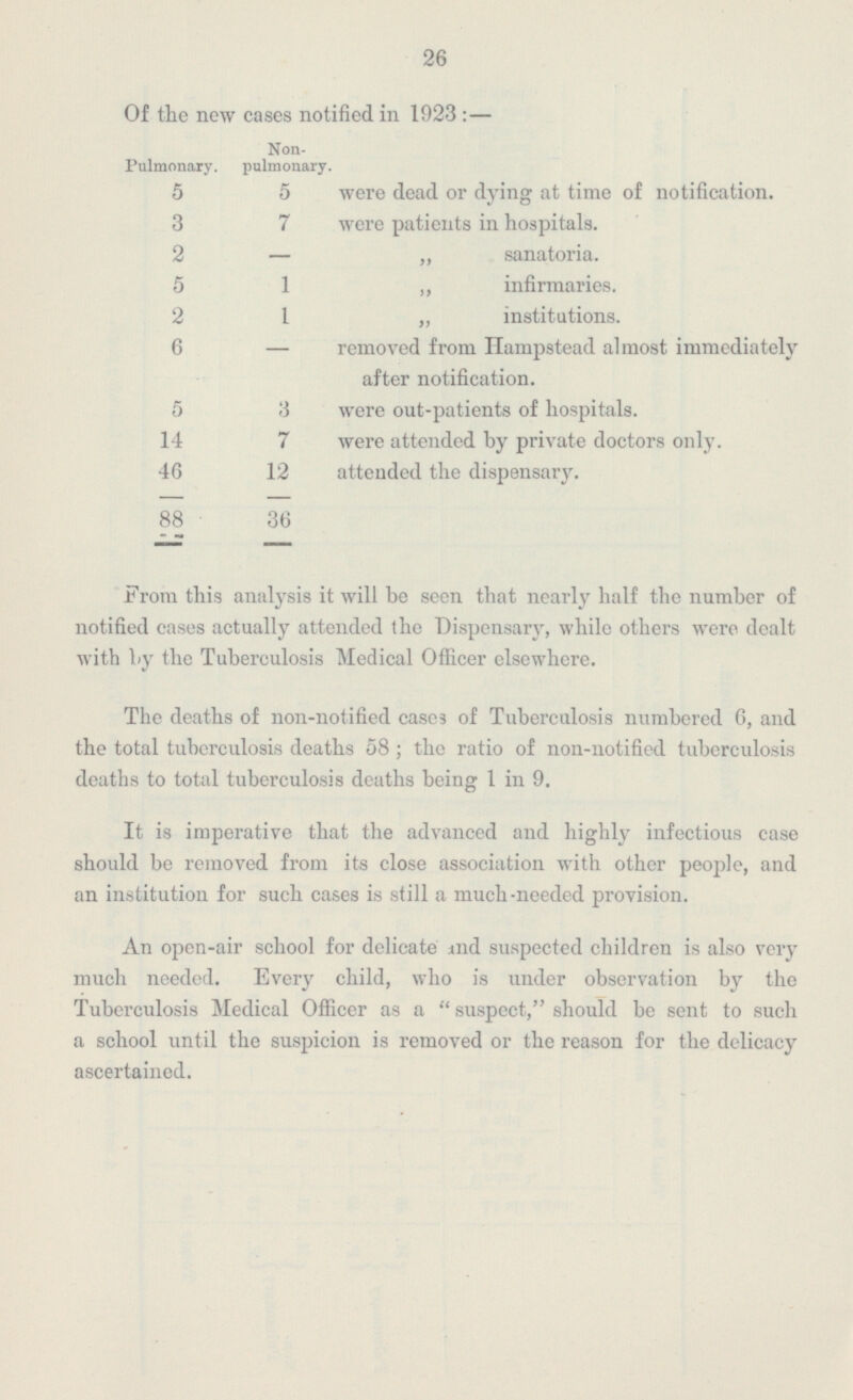 26 Of the new cases notified in 1923:— Pulmonary. Non pulmonary. 5 5 were dead or dying at time of notification. 3 7 were patients in hospitals. 2 — „ sanatoria. 5 1 infirmaries. 2 1 „ institutions. 6 - removed from Hampstead almost immediately after notification. 5 3 were out-patients of hospitals. 14 7 were attended by private doctors only. 46 12 attended the dispensary. 88 36 From this analysis it will be seen that nearly half the number of notified cases actually attended the Dispensary, while others were dealt with by the Tuberculosis Medical Officer elsewhere. The deaths of non-notified cases of Tuberculosis numbered 6, and the total tuberculosis deaths 58; the ratio of non-notified tuberculosis deaths to total tuberculosis deaths being 1 in 9. It is imperative that the advanced and highly infectious case should be removed from its close association with other people, and an institution for such cases is still a much-needed provision. An open-air school for delicate md suspected children is also very much needed. Every child, who is under observation by the Tuberculosis Medical Officer as a suspect, should be sent to such a school until the suspicion is removed or the reason for the delicacy ascertained.