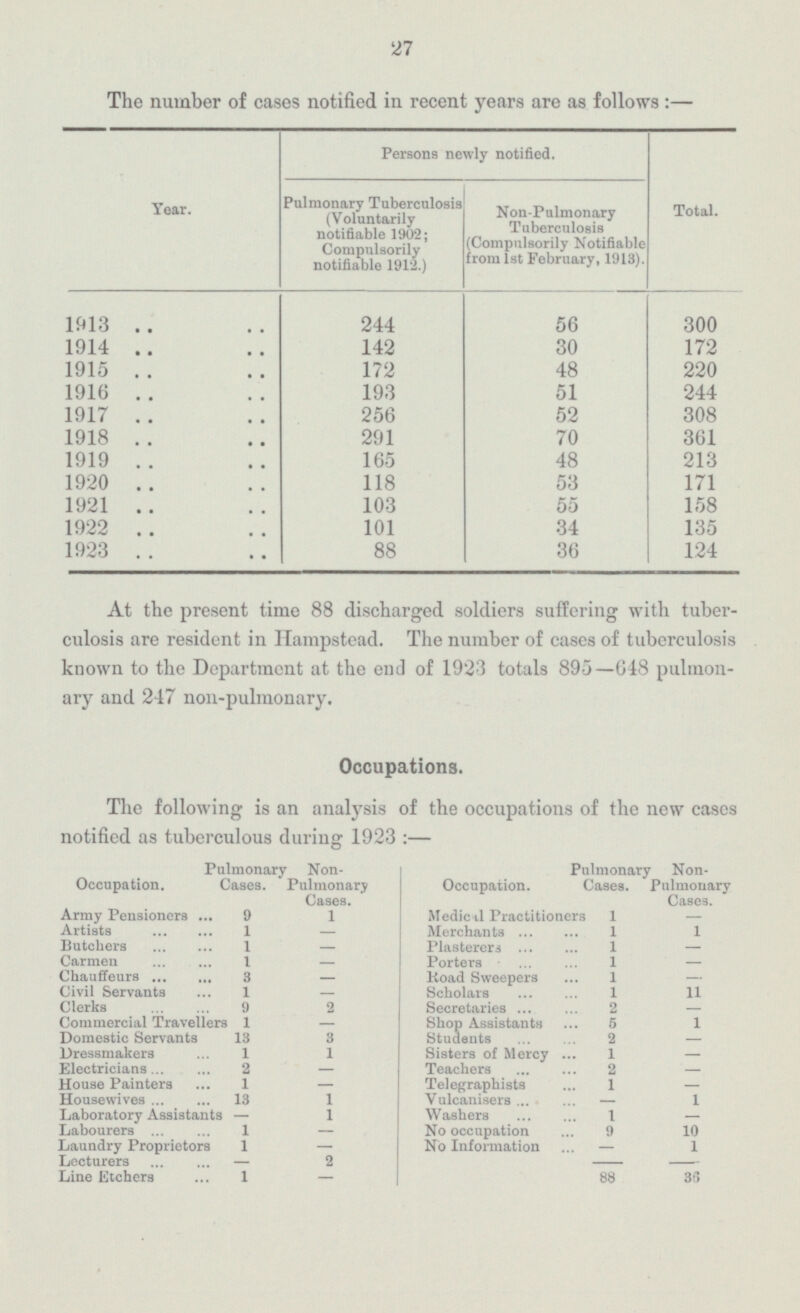 27 The number of cases notified in recent years are as follows: — Persons newly notified. Pulmonary Tuberculosis (Voluntarily notifiable 1902; Compulsorily notifiable 1912.) Year. Non-Pulmonary Tuberculosis (Compulsorily Notifiable from Ist February, 1913). Total. 1913 244 56 300 1914 142 30 172 1915 172 48 220 1916 193 51 244 1917 256 52 308 1918 291 70 361 1919 165 48 213 1920 118 53 171 1921 103 55 158 1922 101 34 135 1923 124 88 36 At the present time 88 discharged soldiers suffering with tuber culosis are resident in Hampstead. The number of cases of tuberculosis known to the Department at the end of 1923 totals 895—648 pulmon ary and 247 non-pulmonary. Occupations. The following is an analysis of the occupations of the new cases notified as tuberculous during 1923:— Occupation. Pulmonary Cases. Non- Pulmonary Cases. Army Pensioners 9 1 Artists 1 — Butchers 1 — Carmen 1 — Chauffeurs 3 — Civil Servants 1 — Clerks 9 2 Commercial Travellers 1 — Domestic Servants 13 3 Dressmakers 1 1 Electricians 2 — House Painters 1 — Housewives 13 1 Laboratory Assistants — 1 Labourers 1 — Laundry Proprietors 1 — Lecturers — 2 - - Line Etchers 1 — Medical Practitioners 1 — Merchants 1 1 Plasterers 1 — Porters 1 — Road Sweepers 1 - Scholars 1 11 Secretaries 2 — Shop Assistants 5 1 Students 2 - Sisters of Mercy 1 — Teachers 2 — Telegraphists 1 — Vulcanisers - 1 Washers 1 — No occupation 9 10 No Information - 1 88 36