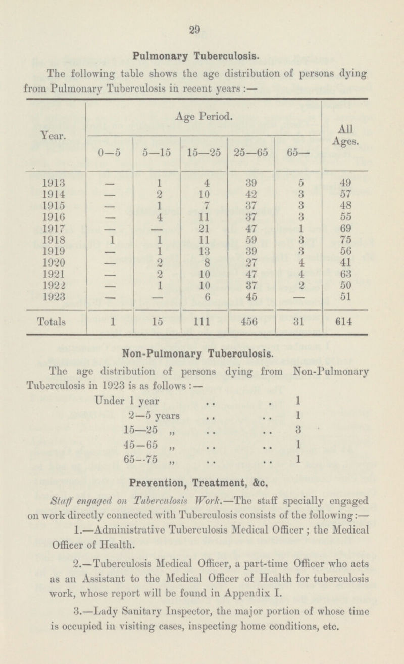29 Pulmonary Tuberculosis. The following table shows the age distribution of persons dying from Pulmonary Tuberculosis in recent years: — Age Period. All Ages. Year. 0-5 5—15 15—25 25—65 65— 1913 5 49 1 4 39 - 1914 2 10 42 3 57 - 1915 1 7 37 3 48 - 1916 4 11 37 3 55 - 1917 21 47 1 69 - - 1 1918 1 11 59 3 75 1919 1 13 39 3 56 - 1920 2 8 27 4 41 - 1921 2 10 47 4 63 - 1922 1 10 37 2 50 - 1923 6 45 - 51 - - Totals 1 15 111 456 31 614 Non-Pulmonary Tuberculosis. The age distribution of persons dying from Non-Pulmonary Tuberculosis in 1923 is as follows:— Under 1 year 1 2—5 years 1 15—25 „ 3 45—65 „ 1 65—75 „ 1 Prevention, Treatment, &c. Staff engaged on Tuberculosis Work. —The staff specially engaged on work directly connected with Tuberculosis consists of the following:— 1.—Administrative Tuberculosis Medical Officer; the Medical Officer of Health. 2.—Tuberculosis Medical Officer, a part-time Officer who acts as an Assistant to the Medical Officer of Health for tuberculosis work, whose report will be found in Appendix I. 3.—Lady Sanitary Inspector, the major portion of whose time is occupied in visiting cases, inspecting home conditions, etc.