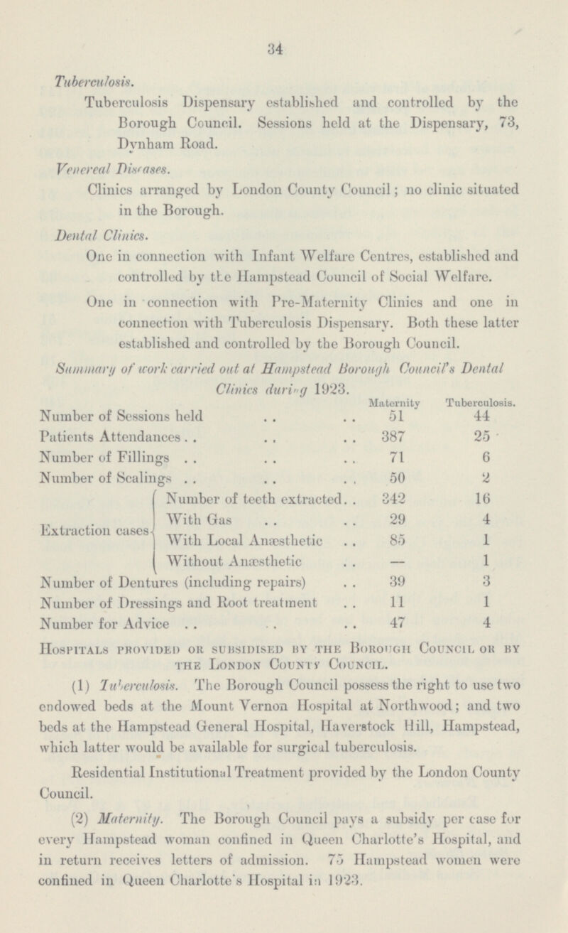 34 Tuberculosis. Tuberculosis Dispensary established and controlled by the Borough Council. Sessions held at the Dispensary, 73, Dynham Road. Venereal Diseases. Clinics arranged by London County Council; no clinic situated in the Borough. Dental Clinics. One in connection with Infant Welfare Centres, established and controlled by the Hampstead Council of Social Welfare. One in connection with Pre-Maternity Clinics and one in connection with Tuberculosis Dispensary. Both these latter established and controlled by the Borough Council. Summary of work carried out at Hampstead Borough Council's Dental Clinics during 1923. Maternity Tuberculosis. Number of Sessions held 51 44 Patients Attendances 387 25 Number of Fillings 71 6 Number of Scalings 50 2 Number of teeth extracted 342 16 With Gas 29 4 Extraction cases With Local Anæsthetic 85 1 Without Anæsthetic — 1 Number of Dentures (including repairs) 39 3 Number of Dressings and Root treatment . 11 1 Number for Advice 47 4 Hospitals provided or subsidised by the Borough Council or by the London County Council. (1) Tuberculosis. The Borough Council possess the right to use two endowed beds at the Mount Vernon Hospital at Northwood; and two beds at the Hampstead General Hospital, Haverstock Hill, Hampstead, which latter would be available for surgical tuberculosis. Residential Institutional Treatment provided by the London County Council. (2) Maternity. The Borough Council pays a subsidy per case for every Hampstead woman confined in Queen Charlotte's Hospital, and in return receives letters of admission. 75 Hampstead women were confined in Queen Charlotte's Hospital in 1923.