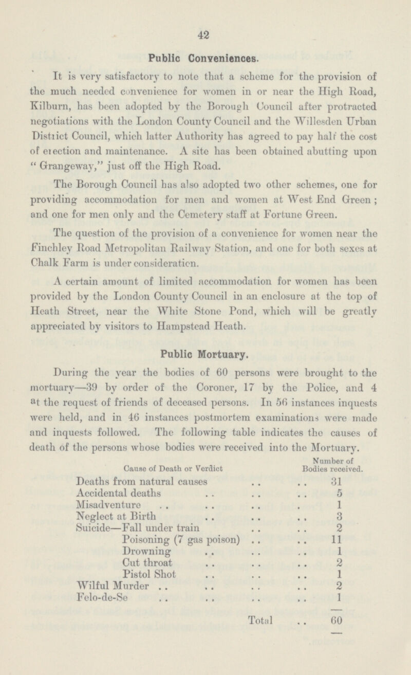 42 Public Conveniences. It is very satisfactory to note that a scheme for the provision of the much needed convenience for women in or near the High Road, Kilburn, has been adopted by the Borough Council after protracted negotiations with the London County Council and the Willesden Urban District Council, which latter Authority has agreed to pay halt the cost of election and maintenance. A site has been obtained abutting upon Grangeway, just off the High Road. The Borough Council has also adopted two other schemes, one for providing accommodation for men and women at West End Green; and one for men only and the Cemetery staff at Fortune Green. The question of the provision of a convenience for women near the Finchley Road Metropolitan Railway Station, and one for both sexes at Chalk Farm is under consideration. A certain amount of limited accommodation for women has been provided by the London County Council in an enclosure at the top of Heath Street, near the White Stone Pond, which will be greatly appreciated by visitors to Hampstead Heath. Public Mortuary. During the year the bodies of 60 persons were brought to the mortuary —39 by order of the Coroner, 17 by the Police, and 4 at the request of friends of deceased persons. In 56 instances inquests were held, and in 46 instances postmortem examinations were made and inquests followed. The following table indicates the causes of death of the persona whose bodies were received into the Mortuary. Cause of Death or Verdict Number of Bodies received. Deaths from natural causes 31 Accidental deaths 5 Misadventure 1 Neglect at Birth 3 Suicide—Fall under train 2 Poisoning (7 gas poison) 11 Drowning 1 Cut throat 2 Pistol Shot 1 Wilful Murder 2 Felo-de-Se 1 Total 60