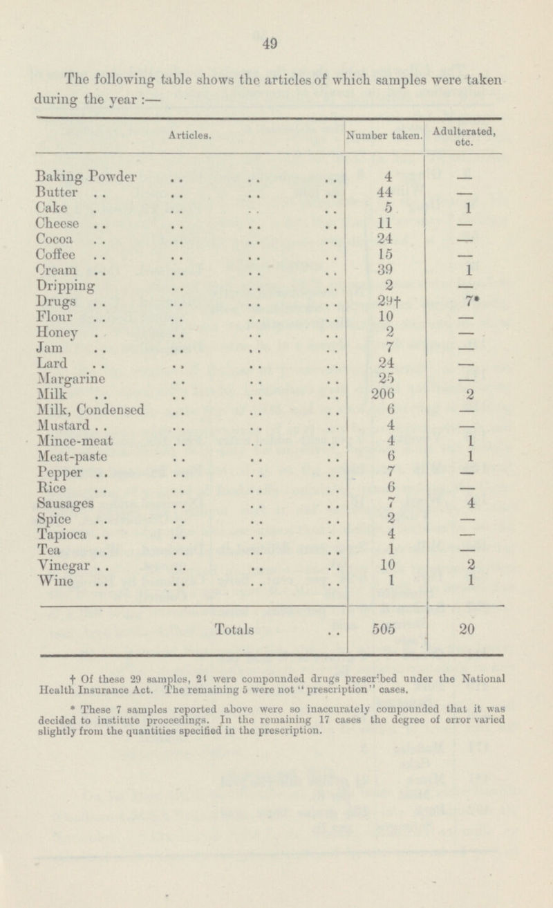 49 The following table shows the articles of which samples were taken during the year: — Number taken. Adulterated, etc. Articles. Baking Powder 4 - Butter 44 - Cake 5 1 Cheese 11 - Cocoa 24 - Coffee 15 - Cream 39 1 Dripping 2 - Drugs 29† 7* Flour 10 - Honey 2 - Jam 7 - Lard 24 - Margarine 25 - Milk 206 2 6 Milk, Condensed - Mustard 4 - Mince-meat 4 1 Meat-paste 6 1 Pepper 7 - Rice 6 - Sausages 7 4 Spice 2 - 4 Tapioca - Tea 1 - 2 Vinegar 10 Wine 1 1 Totals 505 20 Of these 29 samples, 24 were compounded drugs prescribed under the National Health Insurance Act. The remaining 5 were not prescription cases. These 7 samples reported above were so inaccurately compounded that it was decided to institute proceedings. In the remaining 17 cases the degree of error varied slightly from the quantities specified in the prescription.
