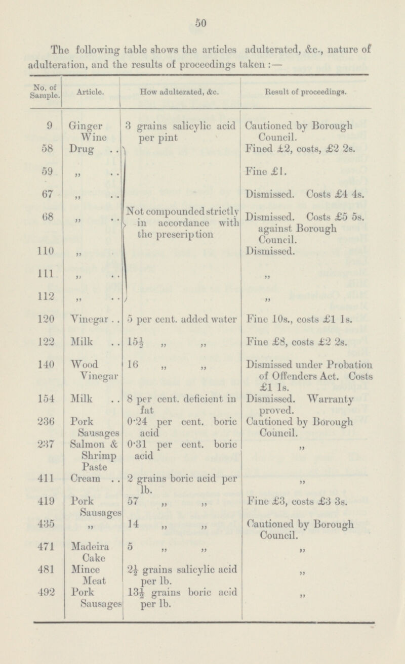 50 The following table shows the articles adulterated, &c., nature of adulteration, and the results of proceedings taken: — No. of Sample. Article. How adulterated, &c. Result of proceedings. 9 Ginger Wine 3 grains salicylic acid per pint Cautioned by Borough Council. 58 Fined £2, costs, £2 2s. Drug 59 Fine £1. „ 67 Dismissed. Costs £4 4s. „ Not compounded strictly in accordance with the prescription 68 „ Dismissed. Costs £5 5s. against Borough Council. Dismissed. 110 „ 111 „ „ 112 „ „ 120 Vinegar 5 per cent, added water Fine 10s., costs £1 1s. 122 Milk 15½ „ Fine £8, costs £2 2s. 140 16 „ „ Dismissed under Probation of Offenders Act. Costs £1 1s. Wood Vinegar 154 Milk 8 per cent. deficient in fat Dismissed. Warranty proved. 236 0.24 per cent. boric acid Cautioned by Borough Council. Pork Sausages 237 Salmon & Shrimp Paste 0.3l per cent. boric acid „ 411 Cream 2 grains boric acid per lb. „ 419 57 „ „ Fine £3, costs £3 3s. Pork Sausages 435 14 „ Cautioned by Borough Council. „ 471 Madeira Cake 5 „ „ „ Mince Meat 2½ grains salicylic acid per lb. 481 „ 492 13½ grains boric acid per lb. „ Pork Sausages
