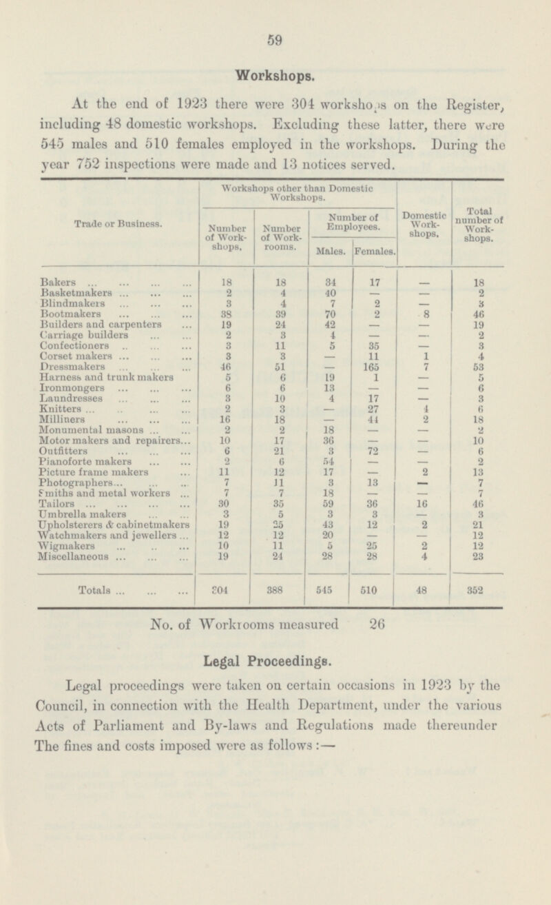 59 Workshops. At the end of 1923 there were 304 workshops on the Register, including 48 domestic workshops. Excluding these hitter, there were 545 males and 510 females employed in the workshops. During the year 752 inspections were made and 13 notices served. Total number of work shops. Workshops other than Domestic Workshops. Trade or Business. Number of Work shops. Number of Work rooms. Number of Employees. Domestic Work shops. Males. Females. Bakers 18 18 34 17 — 18 Basketmakers 2 4 40 - - 2 Blindmakers 3 4 7 2 - 3 Bootmakers 38 39 70 2 8 46 Builders and carpenters 19 24 42 — — 19 Carriage builders 2 3 4 - - 2 Confectioners 3 11 5 35 — 3 Corset makers 3 3 - 11 1 4 Dressmakers 46 51 — 165 7 53 Harness and trunk makers 5 6 19 1 - 5 Ironmongers 6 6 13 - - 6 Laundresses 3 10 4 17 — 3 Knitters 2 3 — 27 4 6 Milliners 16 18 — 44 2 18 Monumental masons 2 2 18 - - 2 Motor makers and repairers 10 17 36 - - 10 Outfitters 6 21 3 72 — 6 Pianoforte makers 2 6 54 — — 2 Picture frame makers 11 12 17 - 2 13 Photographers 7 11 3 13 - 7 Smiths and metal workers 7 7 18 - - 7 Tailors 30 35 59 36 16 46 Umbrella makers 3 5 3 3 — 3 Upholsterers & cabinetmakers 19 25 43 12 2 21 Watchmakers and jewellers 12 12 20 — — 12 Wigmakers 10 11 5 25 2 12 Miscellaneous 19 24 28 28 4 23 Totals 304 388 545 510 48 352 No. of Workrooms measured 26 Legal Proceedings. Legal proceedings were taken on certain occasions in 1923 by the Council, in connection with the Health Department, under the various Acts of Parliament and By-laws and Regulations made thereunder The fines and costs imposed were as follows:—