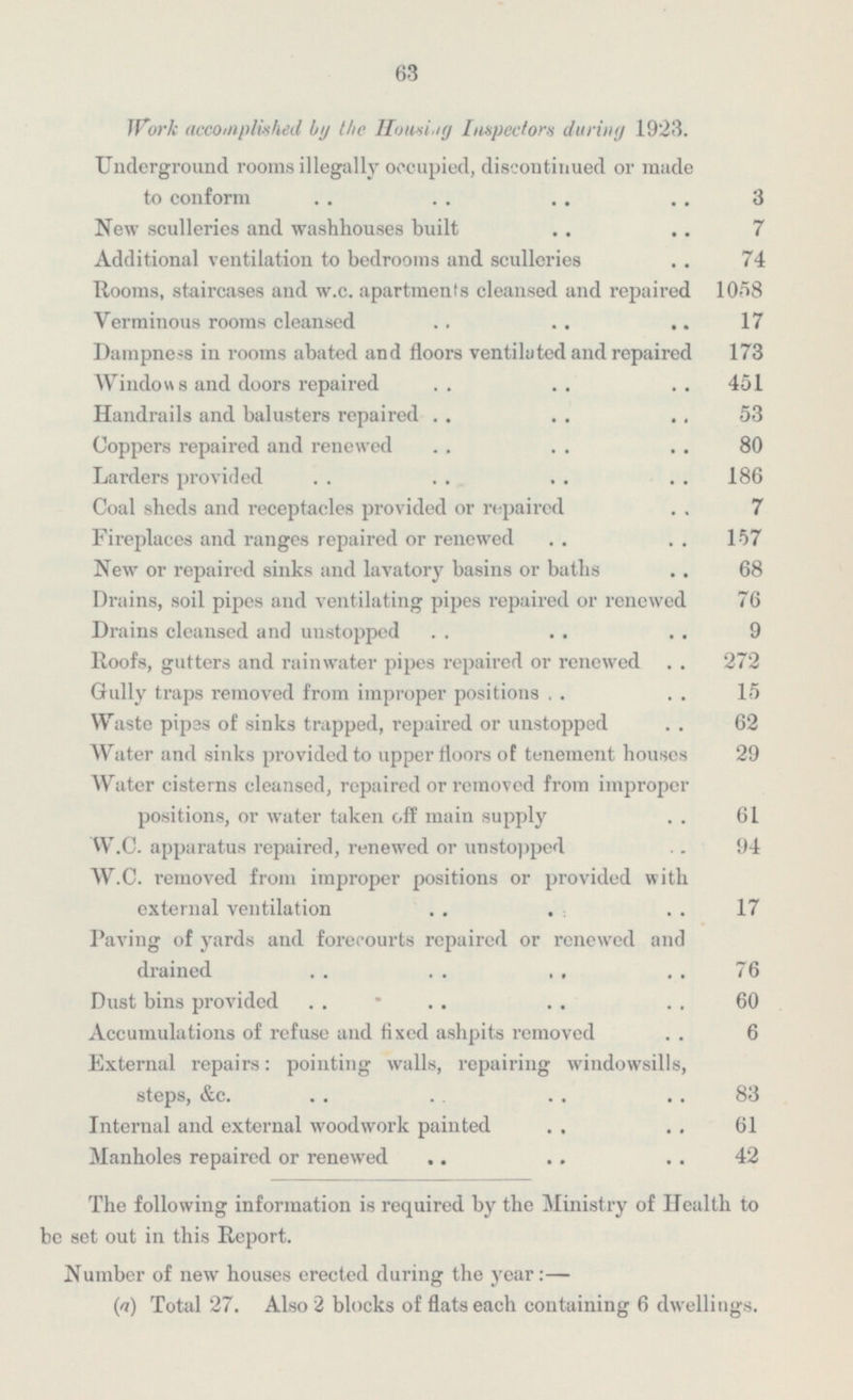 63 Work accomplished by the Housing Inspectors during 1923. Underground rooms illegally occupied, discontinued or made to conform 3 New sculleries and washhouses built 7 Additional ventilation to bedrooms and sculleries 74 Rooms, staircases and w.c. apartments cleansed and repaired 1058 Verminous rooms cleansed 17 Dampness in rooms abated and floors ventilated and repaired 173 Windows and doors repaired 451 Handrails and balusters repaired 53 Coppers repaired and renewed 80 Larders provided 186 Coal sheds and receptacles provided or repaired 7 Fireplaces and ranges repaired or renewed 157 New or repaired sinks and lavatory basins or baths 68 Drains, soil pipes and ventilating pipes repaired or renewed 76 Drains cleansed and unstopped 9 Roofs, gutters and rainwater pipes repaired or renewed 272 Gully traps removed from improper positions 15 Waste pipes of sinks trapped, repaired or unstopped 62 Water and sinks provided to upper floors of tenement houses 29 water cisterns cleansed, repaired or removed from improper positions, or water taken off main supply 61 W.C. apparatus repaired, renewed or unstopped 94 17 W.C. removed from improper positions or provided with external ventilation Paving of yards and forecourts repaired or renewed and drained 76 Dust bins provided 60 Accumulations of refuse and fixed ashpits removed 6 External repairs: pointing walls, repairing windowsills, steps, &c. 83 Internal and external woodwork painted 61 Manholes repaired or renewed 42 The following information is required by the Ministry of Health to be set out in this Report. Number of new houses erected during the year: — (a) Total 27. Also 2 blocks of flats each containing 6 dwellings.