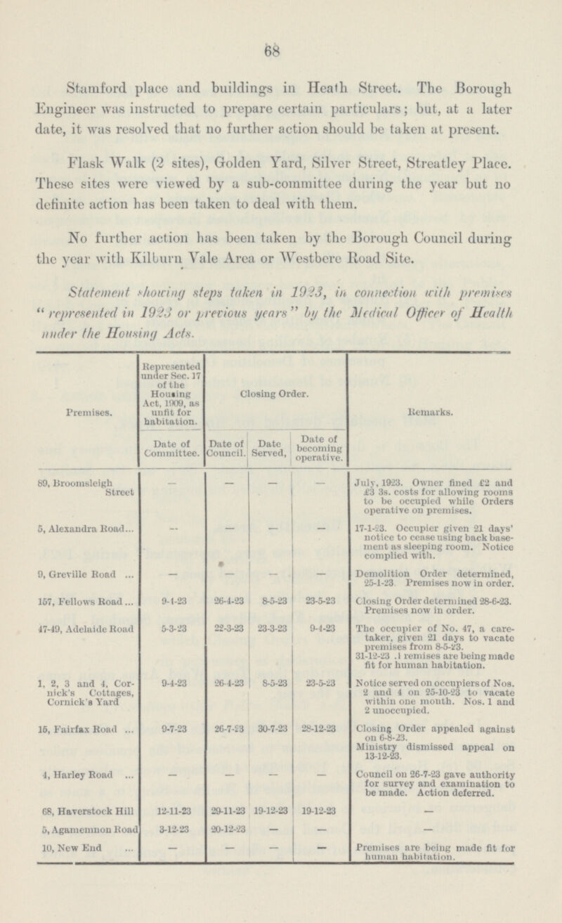 68 Stamford place and buildings in Heath Street. The Borough Engineer was instructed to prepare certain particulars; but, at a later date, it was resolved that no further action should be taken at present. Flask Walk (2 sites), Golden Yard, Silver Street, Streatley Place. These sites were viewed by a sub-committee during the year but no definite action has been taken to deal with them. No further action has been taken by the Borough Council during the year with Kilburn Vale Area or Westbere Road Site. Statement showing steps taken in 1923, in connection with premises represented in 1923 or previous years by the Medical Officer of Health under the Housing Acts. Represented under Sec. 17 of the Housing Act, 1909, as unfit for habitation. Closing Order. Premises. Remarks. Date Served. Date of becoming operative. Date of Committee. Date of Council. - - 89, Broomsleigh Street - - July, 1923. Owner fined £2 and £3 3s. costs for allowing rooms to be occupied while Orders operative on premises. - - - 5, Alexandra Road - 17-1-23. Occupier given 21 days' notice to cease using back base ment as sleeping room. Notice complied with. - - - 9, Greville Road - Demolition Order determined, 25-1-23 Premises now in order. 26-4-23 8-5-23 23-5-23 Closing Order determined 28-6-23. Premises now in order. 157, Fellows Road 9-4-23 47-49, Adelaide Road 5-3-23 22-3-23 23-3-23 9-4-23 The occupier of No. 47, a care taker, given 21 days to vacate premises from 8-5-23. 31-12-23. I remises are being made fit for human habitation. 1, 2, 3 and 4, Cor nick's Cottages, Cornick's Yard 9-4-23 26-4-23 8-5-23 23-5-23 Notice served on occupiers of Nos. 2 and 4 on 25-10-23 to vacate within one month. Nos. 1 and 2 unoccupied. 15, Fairfax Road 9-7-23 26-7-23 30-7-23 28-12-23 Closing Order appealed against on 6-8-23. Ministry dismissed appeal on 13-12-23. - - - - 4, Harley Road Council on 26-7-23 gave authority for survey and examination to be made. Action deferred. - 68, Haverstock Hill 12-11-23 29-11-23 19-12-23 19-12-23 - - 3-12-23 20-12-23 5, Agamemnon Road — - - 10, New End - - Premises are being made fit for human habitation.