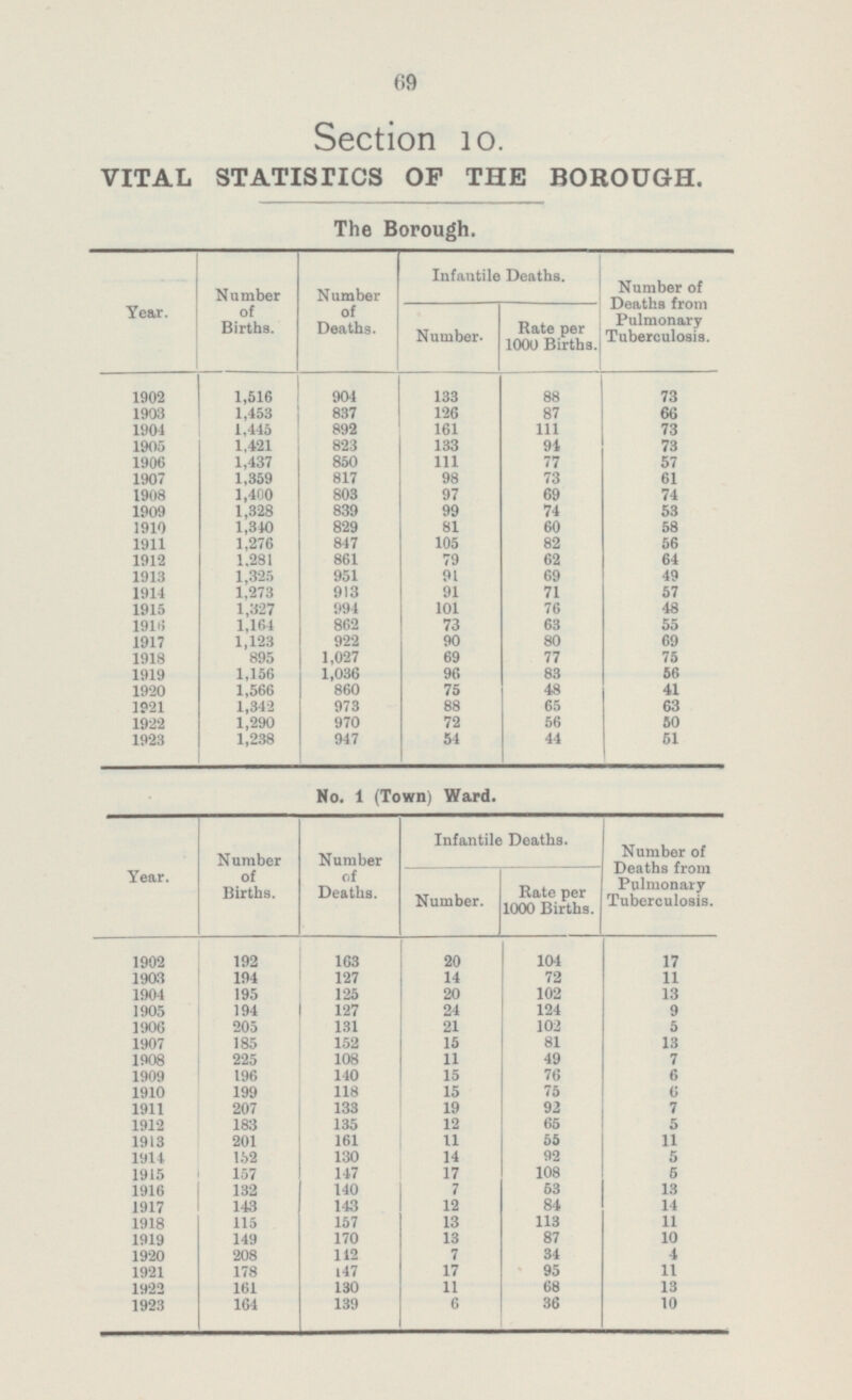 69 Section 10. VITAL STATISTICS OF THE BOROUGH. The Borough. Year. Number of Births. Number of Deaths. Infantile Deaths. Number of Deaths from Pulmonary Tuberculosis. Number. Rate per 1000 Births. 1902 88 1,516 904 133 73 1903 1,453 837 66 126 87 1904 1,445 892 161 111 73 133 94 73 1905 1,421 823 1906 1,437 850 111 77 57 1907 1,359 817 98 73 61 1908 1,400 803 97 69 74 1,328 99 74 1909 839 53 1910 1,340 829 81 60 58 1911 847 105 82 56 1,276 1912 1.281 861 79 62 64 1913 1,325 951 69 49 91 1914 1,273 913 91 71 57 1915 1,327 994 101 76 48 1916 1,164 862 73 63 55 1917 1,123 922 90 80 69 1918 895 1,027 69 75 77 1919 1,156 1,036 96 83 56 1,566 860 75 48 41 1920 1921 1,342 973 88 65 63 1922 1,290 970 72 56 50 1923 1,238 947 54 44 51 No. 1 (Town) Ward. Year. Number of Births. Number of Deaths. Infantile Deaths. Number of Deaths from Pulmonary Tuberculosis. Number. Rate per 1000 Births. 1902 104 17 163 20 192 1903 194 127 14 72 11 1904 195 125 20 102 13 1905 194 127 124 9 24 1906 205 131 21 5 102 1907 185 15 13 152 81 1908 225 108 11 49 7 1909 196 140 15 76 6 1910 199 118 15 75 6 1911 207 133 19 92 7 1912 183 135 12 65 5 1913 201 161 11 55 11 1914 152 130 14 92 5 147 108 5 1915 157 17 1916 132 140 7 53 13 143 12 84 14 1917 143 1918 115 157 13 113 11 149 170 13 87 10 1919 1920 208 142 7 34 4 178 147 17 95 11 1921 1922 161 11 68 130 13 1923 164 139 6 36 10