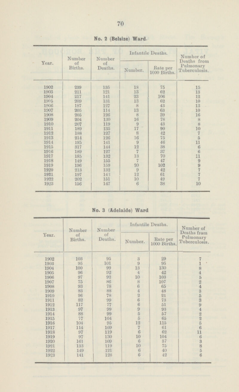 70 No. 2 (Belsize) Ward. Year. Number of Births. Number of Deaths. Infantile Deaths. Number of Deaths from Pulmonary Tuberculosis. Rate per 1000 Births. Number. 18 1902 239 135 15 75 1903 211 121 13 62 13 1904 217 106 12 141 23 1905 209 131 13 62 10 1906 187 127 8 43 13 1907 205 114 13 63 10 1908 205 126 8 39 16 1909 204 130 16 78 8 1910 207 119 9 43 8 1911 189 135 17 90 10 1912 127 8 42 7 188 1913 214 126 16 75 5 1914 195 141 9 46 11 1915 317 144 12 38 6 1916 189 127 7 37 6 1917 132 13 70 185 11 1918 149 155 7 47 9 1919 196 159 20 102 9 1920 213 132 9 42 7 197 143 7 1921 12 61 1922 202 151 10 49 7 1923 156 147 6 10 38 No. 3 (Adelaide) Ward Year. Number of Births. Number of Deaths. Infantile Deaths. Number of Deaths from Pulmonary Tuberculosis. Number. Rate per 1000 Births. 1902 3 29 103 95 7 1903 95 101 95 1 9 1904 100 99 13 130 8 1905 96 92 4 42 4 5 1906 97 92 10 103 1907 75 8 107 2 86 1908 93 78 6 65 4 1909 83 88 4 48 3 1910 2 21 5 96 78 1911 82 99 6 73 3 1912 117 77 6 51 9 1913 97 99 9 93 4 1914 88 99 5 57 2 1915 77 104 5 65 2 1916 104 12 115 95 5 1917 114 109 7 61 6 1918 6 11 97 119 62 1919 97 130 10 104 6 1920 6 161 109 37 3 1921 133 119 10 75 8 6 1922 149 121 40 5 1923 141 128 6 42 6