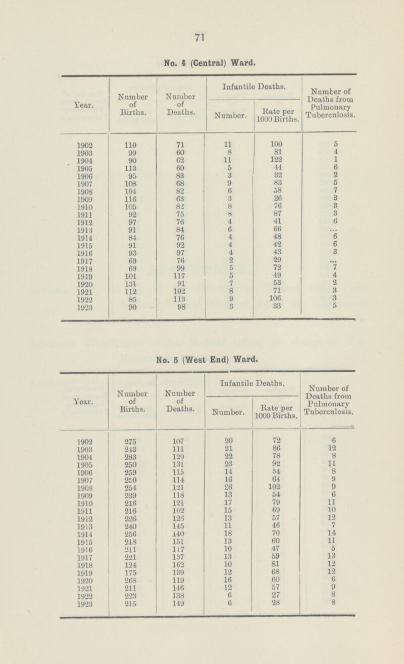 71 No. 4 (Central) Ward. Year. Number of Births. Number of Deaths. Infantile Deaths. Number of Deaths from Pulmonary Tuberculosis. Number. Rate per 1000 Births. 71 11 1902 110 100 5 1903 99 60 8 81 4 62 11 122 1 1904 90 1905 113 60 5 44 6 95 83 3 32 2 1906 1907 108 68 9 83 5 1908 104 82 6 58 7 1909 63 3 26 3 116 1910 105 82 8 76 3 8 87 3 1911 92 75 1912 97 76 4 41 6 1913 91 84 6 66 ... 1914 4 48 6 84 76 92 4 42 1915 91 6 97 1916 93 4 43 3 69 76 2 29 1917 ... 72 7 1918 69 99 5 101 117 5 49 4 1919 7 53 2 1920 131 91 102 8 71 3 1921 112 106 3 1922 85 113 9 1923 90 98 3 33 5 No. 5 (West End) Ward. Year. Number of Births. Number of Deaths. Infantile Deaths. Number of Deaths from Pulmonary Tuberculosis. Number. Rate per 1000 Births. 20 1902 107 6 275 72 111 21 86 12 1903 243 22 78 1904 283 120 8 1905 250 131 23 92 11 1906 259 115 14 54 8 1907 250 16 64 9 114 1908 254 121 26 102 9 118 13 54 6 1909 239 121 17 79 11 1910 216 1911 216 102 15 69 10 1912 13 57 12 226 126 1913 240 145 11 46 7 1914 256 140 18 70 14 151 1915 218 13 60 11 211 117 10 47 5 1916 1917 137 13 59 13 221 1918 162 10 81 12 124 139 12 68 12 1919 175 1920 119 16 60 6 268 211 12 57 9 1921 146 1922 223 138 6 27 8 6 8 1923 215 149 28