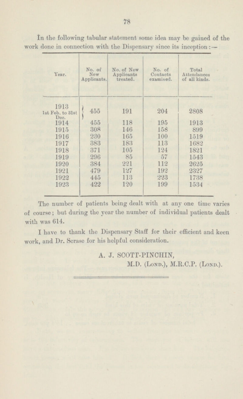 78 In the following tabular statement some idea may be gained of the work done in connection with the Dispensary since its inception:— Year. No. of New Applicants. No. of New Applicants treated. No. of Contacts examined. Total Attendances of all kinds. 1913 1st Feb. to 31st Dec. 455 191 204 2808 1914 455 118 195 1913 308 158 899 1915 146 1916 230 165 1519 100 1917 383 183 113 1682 1918 371 105 124 1821 1919 296 85 57 1543 384 221 1920 112 2625 1921 127 2327 479 192 1922 445 113 223 1738 120 199 1923 422 1534 The number of patients being dealt with at any one time varies of course; but during the year the number of individual patients dealt with was 614. I have to thank the Dispensary Staff for their efficient and keen work, and Dr. Scrase for his helpful consideration. A. J. SCOTT-PINCHIN, M.D. (Lond.), M.R.C.P. (Lond.).