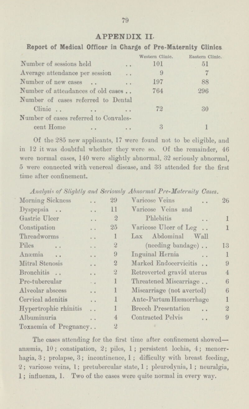 79 APPENDIX II. Report of Medical Officer in Charge of Pre-Maternity Clinics Western Clinic. Eastern Clinic. Number of sessions held 101 51 Average attendance per session 9 7 Number of new cases 197 88 Number of attendances of old cases 764 296 Number of cases referred to Dental Clinic 30 72 1 Number of cases referred to Convales cent Home 3 Of the 285 new applicants, 17 were found not to be eligible, and in 12 it was doubtful whether they were so. Of the remainder, 46 were normal cases, 140 were slightly abnormal, 32 seriously abnormal, 5 were connected with venereal disease, and 33 attended for the first time after confinement. Analysis of Slightly and Seriously Abnormal Pre-Maternity Cases. Morning Sickness 29 Varicose Veins 26 Dyspepsia 11 Varicose Veins and Phlebitis Gastric Ulcer 2 1 Constipation 25 Varicose Ulcer of Leg 1 Lax Abdominal Wall (needing bandage) Threadworms 1 Piles 2 13 Anæmia 9 Inguinal Hernia 1 Mitral Stenosis 2 Marked Endocervicitis 9 Bronchitis 2 Ret rover ted gravid uterus 4 Pre-tubercular 1 Threatened Miscarriage 6 Alveolar abscess 1 Miscarriage (not averted) 6 Cervical adenitis 1 Ante-Partum Hæmorrhage 1 Hypertrophic rhinitis 1 Breech Presentation 2 Albuminuria 4 Contracted Pelvis 9 Toxaemia of Pregnancy 2 The cases attending for the first time after confinement showed— anæmia, 10; constipation, 2; piles, 1; persistent lochia, 4; menorr- hagia, 3; prolapse, 3; incontinence, 1; difficulty with breast feeding, 2; varicose veins, 1; pretubercular state, 1; pleurodynia, 1; neuralgia, 1; influenza, 1. Two of the cases were quite normal in every way.