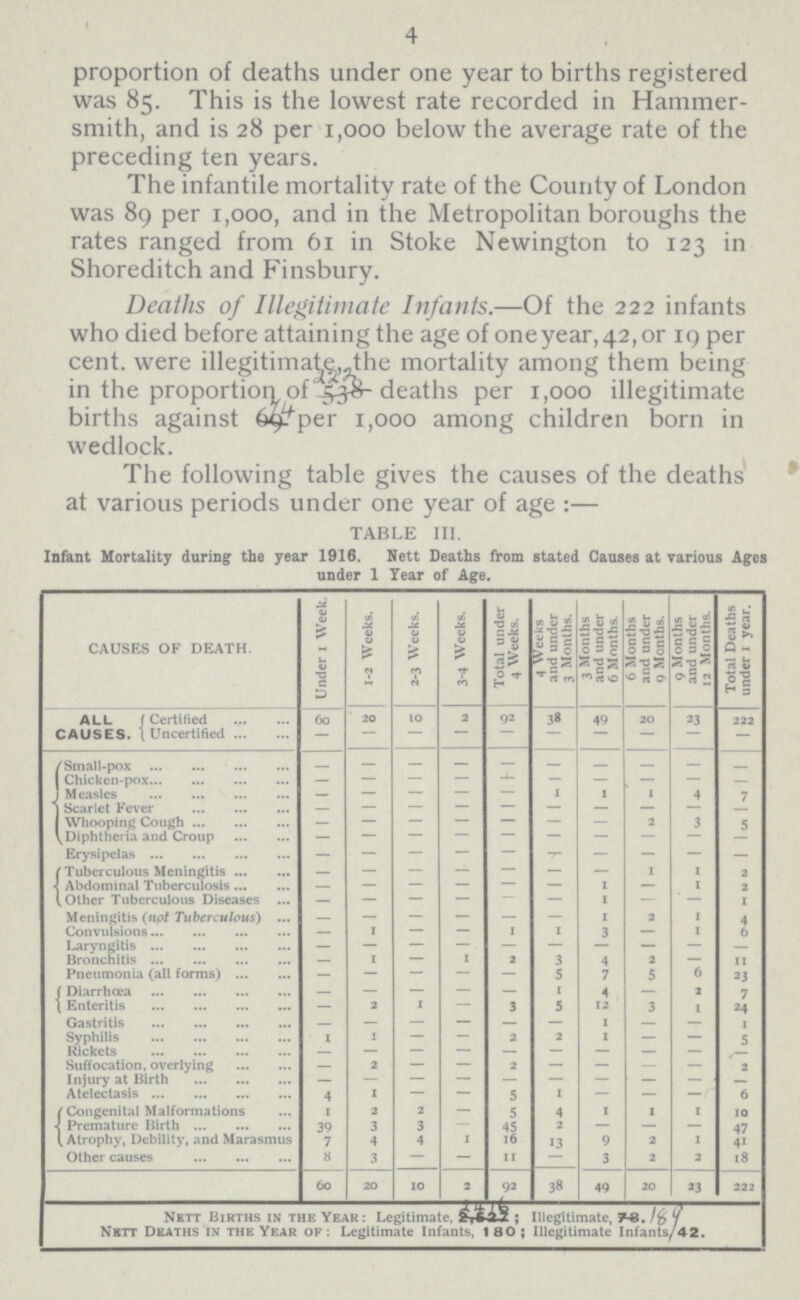 4 proportion of deaths under one year to births registered was 85. This is the lowest rate recorded in Hammer smith, and is 28 per 1,000 below the average rate of the preceding ten years. The infantile mortality rate of the County of London was 89 per 1,000, and in the Metropolitan boroughs the rates ranged from 61 in Stoke Newington to 123 in Shoreditch and Finsbury. Deaths of Illegitimate Infants.—Of the 222 infants who died before attaining the age of oneyear,42,or 19 per cent, were illegitimate, Jthe mortality among them being in the proportion of 222 deaths per 1,000 illegitimate births against 74 per 1,000 among children born in wedlock. The following table gives the causes of the deaths at various periods under one year of age:— TABLE III. Infant Mortality during the year 1916. Nett Deaths from stated Causes at various Ages under 1 Year of Age. CAUSES OF DEATH. Under 1 Week. 1-2 Weeks. 2-3 Weeks. 3-4 Weeks. Total under 4 Weeks. 4 Weeks and under 3 Months. 3 Months and under 6 Months. 6 Months and under 9 Months. 9 Months and under 12 Months. TotalDeaths under 1 year. ALL CAUSES. Certified 60 20 10 2 92 38 49 20 23 222 Uncertified — — — - - — — — — — Small-pox - — — — — — - - - - Chicken-pox — — — — - — — — — - Measles — — — — — 1 1 1 4 7 Scarlet Fever — — — — — — — — - - Whooping Cough — - - - - - - 2 3 5 Diphtheria and Croup — — — — — — — — — - Erysipelas — — — — — - - — — - Tuberculous Meningitis - - - - - - - 1 1 2 Abdominal Tuberculosis — - - - - - 1 — 1 2 Other Tuberculous Diseases — — — — - — 1 — — 1 Meningitis (not Tuberculous) — — — — — — 1 2 1 4 Convulsions — 1 — — 1 1 3 — 1 6 Laryngitis — — — — — — - — — - Bronchitis — 1 — 1 2 3 4 2 — 11 Pneumonia (all forms) - - - - - 5 7 5 6 23 Diarrhœa — — — — — 1 4 — 2 7 Enteritis — 2 1 — 3 5 12 3 1 24 Gastritis - - — — - — 1 - - 1 Syphilis 1 1 — — 2 2 1 — — 5 Rickets — — — — — — — - — - Suffocation, overlying — 2 — — 2 — — - — 2 Injury at Birth — — — — — — — — — - Atelectasis 4 1 — — 5 1 — — — 6 Congenital Malformations 1 2 2 — 5 4 1 1 1 10 Premature Birth 39 3 3 - 45 2 — — — 47 Atrophy, Debility, and Marasmus 7 4 4 1 16 13 9 2 1 41 Other causes 8 3 — — 11 - 3 2 2 18 60 20 10 2 92 38 49 20 23 222 Nett Births in the Year: Legitimate,2416 Illegitimate, 78•189 Nett Deaths in the Year of: Legitimate Infants, 180; Illegitimate Infants 42.