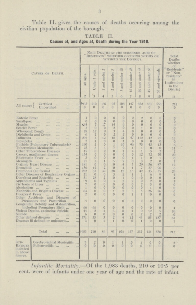 3 Table II. gives the causes of deaths occuring among the civilian population of the borough. TABLE II. Causes of, and Ages at, Death during the Year 1918. Causes of Death. Nett Deaths at the subjoined ages of  Residents whether occuring within or without the district. Total Deaths whether of  Residents  or  Non residents in Institutions in the District All ages. Under 1 year. 1 and under 2 2 and under 5 5 and under 15 15 and under 25 25 and under 45 45 and under 65 65 and upwards. 2 3 4 5 6 7 8 9 10 11 Certified 933 210 86 93 106 147 352 431 558 212 All causes Uncertified 0 0 0 0 0 0 0 0 0 0 Enteric Fever 4 0 0 0 0 2 2 0 0 0 Small-pox 0 0 0 0 0 0 0 0 0 0 Measles 44 7 17 14 6 0 0 0 0 0 Scarlet Fever 3 0 0 2 0 0 1 0 0 0 Whooping Cough 28 12 9 3 4 0 0 0 0 0 Diphtheria and Croup 6 2 0 2 2 0 0 0 0 0 Influenza 291 4 12 18 31 47 112 42 25 13 Erysipelas 2 1 0 0 1 0 0 0 0 0 Phthisis (Pulmonary Tuberculosis) 190 2 0 1 10 46 75 43 13 6 Tuberculosis Meningitis 25 3 4 7 9 1 1 0 0 11 Other Tuberculous Diseases 15 0 2 0 1 4 1 5 2 2 Cancer, maglignant disease 154 0 0 0 0 0 12 72 70 20 Rheumatic Fever 3 0 0 0 0 1 1 0 1 0 Meningitis 21 3 1 5 7 0 3 2 0 7 Organic Heart Disease 181 0 0 0 4 5 29 56 87 12 Bronchitis 156 12 2 0 1 1 7 37 96 6 Pnumonia (all forms) 232 33 32 28 12 15 42 35 35 26 Other Diseases of Respiratory Organs 21 0 0 3 1 1 1 6 9 4 Diarrhœa and Enteritis 31 28 2 0 1 0 0 0 0 4 Appendicitis and Typhlitis 9 0 0 3 2 2 0 2 0 3 Cirrhosis of Liver 7 0 0 0 0 0 2 5 0 0 Alcoholism 1 0 0 0 0 0 0 1 0 0 Nephritis and Bright's Disease 63 0 0 1 2 3 5 26 26 6 Puerperal Fever 2 0 0 0 0 1 1 0 0 0 Other Accidents and Diseases of Pregnancy and Parturition 4 0 0 0 0 2 2 0 0 0 Congenital Debility and Malnutrition, including Premature Birth 66 66 0 0 0 0 0 0 0 4 Violent Deaths, exclucing Suicide 44 2 1 3 8 4 9 12 5 26 Suicide 6 0 0 0 0 0 2 2 2 0 Other defined diseases 371 35 3 2 4 12 43 85 187 61 Diseases ill-defined or unkonwn 3 0 1 1 0 0 1 0 0 1 Total 1983 210 86 93 105 147 352 431 558 212 Sub- Entries included in above figures. Cerebro-Spinal Meningitis 5 2 0 1 1 0 1 0 0 2 Poliomyelitis 0 0 0 0 0 0 0 0 0 0 Infantile Mortality.—Of the 1,983 deaths, 210 or 10.5 per cent. were of infants under one year of age and the rate of infant