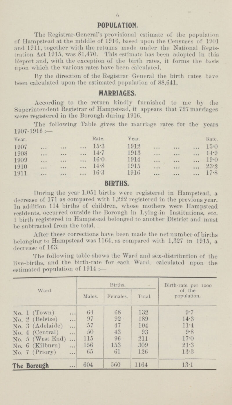6 POPULATION. The Registrar-General's provisional estimate of the population of Hampstead at the middle of 1916, based upon the Censuses of 1901 and 1911, together with the returns made under the National Regis tration Act 1915, was 81,470. This estimate has been adopted in this Report and, with the exception of the birth rates, it forms the basis upon which the various rates have been calculated. By the direction of the Registrar General the birth rates have been calculated upon the estimated population of 88,641. MARRIAGES. According to the return kindly furnished to me by the Superintendent Registrar of Hampstead, it appears that 727 marriages were registered in the Borough during 1916. The following Table gives the marriage rates for the years 1907-1916:— Year. Rate. Year. Rate. 1907 15.3 1912 15.0 1908 14.7 1913 14.9 1909 16.0 1914 19.0 1910 14.8 1915 23.2 1911 16.3 1916 17.8 BIRTHS. During the year 1,051 births were registered in Hampstead, a decrease of 171 as compared with 1,222 registered in the previous year. In addition 114 births of children, whose mothers were Hampstead residents, occurred outside the Borough in Lying-in Institutions, etc. 1 birth registered in Hampstead belonged to another District and must be subtracted from the total. After these corrections have been made the net number of births belonging to Hampstead was 1164, as compared with 1,327 in 1915, a decrease of 163. The following table shows the Ward and sex-distribution of the live-births, and the birth-rate for each Ward, calculated upon the estimated population of 1914:— Ward. Births. Birth-rate per 1000 of the population. Males. Females. Total. No. 1 (Town) 64 68 132 9.7 No. 2 (Belsize) 97 92 189 14.3 No. 3 (Adelaide) 57 47 104 11.4 No. 4 (Central) 50 43 93 9.8 No. 5 (West End) 115 96 211 17.0 No. 6 (Kilburn) 156 153 309 21.3 No. 7 (Priory) 65 61 126 13.3 The Borough 604 560 1164 13.1
