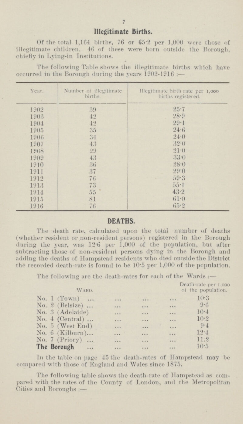 7 Illegitimate Births. Of the total 1,164 births, 76 or 65.2 per 1,000 were those of illegitimate children. 46 of these were born outside the Borough, chiefly in Lying-in Institutions. The following Table shows the illegitimate births which have occurred in the Borough during the years 1902-1916:— Year. Number of illegitimate births. Illegitimate birth rate per 1,000 births registered. 1902 39 25.7 1903 42 28.9 1904 42 29.1 1905 35 24.6 1906 34 24.0 1907 43 32.0 1908 29 21.0 1909 43 33.0 1910 36 28.0 1911 37 29.0 1912 76 59.3 1913 73 55.1 1914 55 43.2 1915 81 61.0 1916 76 65.2 DEATHS. The death rate, calculated upon the total number of deaths (whether resident or non-resident persons) registered in the Borough during the year, was 12.6 per 1,000 of the population, but after subtracting those of non-resident persons dying in the Borough and adding the deaths of Hampstead residents who died outside the District the recorded death-rate is found to be 10.5 per 1,000 of the population. The following are the death-rates for each of the Wards:— Ward. Death-rate per 1.000 of the population. No. 1 (Town) 10.3 No. 2 (Belsize) 9.6 No. 3 (Adelaide) 10.4 No. 4 (Central) 10.2 No. 5 (West End) 9.4 No. 6 (Kilburn) 12.4 No. 7 (Priory) 11.2 The Borough 10.5 In the table on page 45 the death-rates of Hampstead may be compared with those of England and Wales since 1875. The following table shows the death-rate of Hampstead as com pared with the rates of the County of London, and the Metropolitan Cities and Boroughs :—