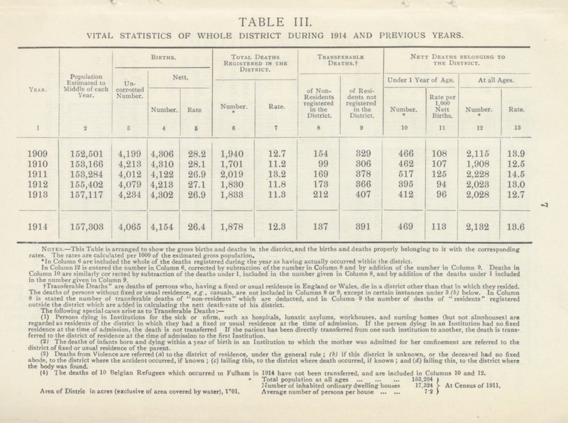 7 TABLE III. VITAL STATISTICS OF WHOLE DISTRICT DURING 1914 AND PREVIOUS YEARS. Year. Population Estimated to Middle of each Year. Births. Total Deaths Registered in the District. Transferable Deaths.† Nett Deaths belonging to the District. Un corrected Number. Nett. Under 1 Year of Age. At all Ages. of Non Residents registered in the District. of Resi dents not registered in the District. Number. Rate Number. Rate. Number. * Rate per 1,000 Nett Births. N umber. * Rate. 1 2 3 4 6 6 7 8 9 10 11 12 13 1909 152,501 4,199 4,306 28.2 1,940 12.7 154 329 466 108 2,115 13.9 1910 153,166 4,213 4,310 28.1 1,701 11.2 99 306 462 107 1,908 12.5 1911 153,284 4,012 4,122 26.9 2,019 13.2 169 378 517 125 2,228 14.5 1912 155,402 4,079 4,213 27.1 1,830 11.8 173 366 395 94 2,023 13.0 1913 157,117 4,234 4,302 26.9 1,833 11.3 212 407 412 96 2,028 12.7 1914 157,303 4,065 4,154 26.4 1,878 12.3 137 391 469 113 2,132 13.6 Notes.—This Table is arranged to show the gross births and deaths in the district, and the births and deaths properly belonging to it with the corresponding rates. The rates are calculated per 1000 of the estimated £ross population. *In Column 6 are included the whole of the deaths registered during the year as having actually occurred within the district. In Column 12 is entered the number in Column 6, corrected by subtraction of the number in Column 8 and by addition of the number in Column 9. Deaths in Column 10 are similarly cor rected by subtraction of the deaths under 1, included in the number given in Column 8, and by addition of the deaths under 1 included in the number given in Column 9. †Transferable Deaths are deaths of persons who, having a fixed or usual residence in England or Wales, die in a district other than that in which they resided. The deaths of persons without fixed or usual residence, e.g., casuals, are not included in Columns 8 or 9, except in certain instances under 3 (b) below. In Column 8 is stated the number of transferable deaths of non-residents which are deducted, and in Column 9 the number of deaths of residents registered outside the district which are added in calculating the nett death-rate of his district. The following special cases arise as to Transferable Deaths:— (1) Persons dying in Institutions for the sick or nfirm, such as hospitals, lunatic asylums, workhouses, and nursing homes (but not almshouses) are regarded as residents of the district in which they had a fixed or usual residence at the time of admission. If the person dying in an Institution had no fixed residence at the time of admission, the death is not transferred If the patient has been directly transferred from one such institution to another, the death is trans ferred to the district of residence at the time of admission to the first Institution. (2) The deaths of infants born and dying within a year of birth in an Institution to which the mother was admitted for her confinement are referred to the district of fixed or usual residence of the parent. (3) Deaths from Violence are referred (a) to the district of residence, under the general rule; (b) if this district is unknown, or the deceased had no fixed abode, to the district where the accident occurred, if known ; (c) failing this, to the district where death occurred, if known; and (d) failing this, to the district where the body was found. (4) The deaths of 10 Belgian Refugees which occurred in Fulham in 1914 have not been transferred, and are included in Columns 10 and 12. Area of Distric in acres (exclusive of area covered by water), l701. total population at all ages 153,284 Number of inhabited ordinary dwelling houses 17,324 Average number of persons per house 7.2) At Census of 1911.