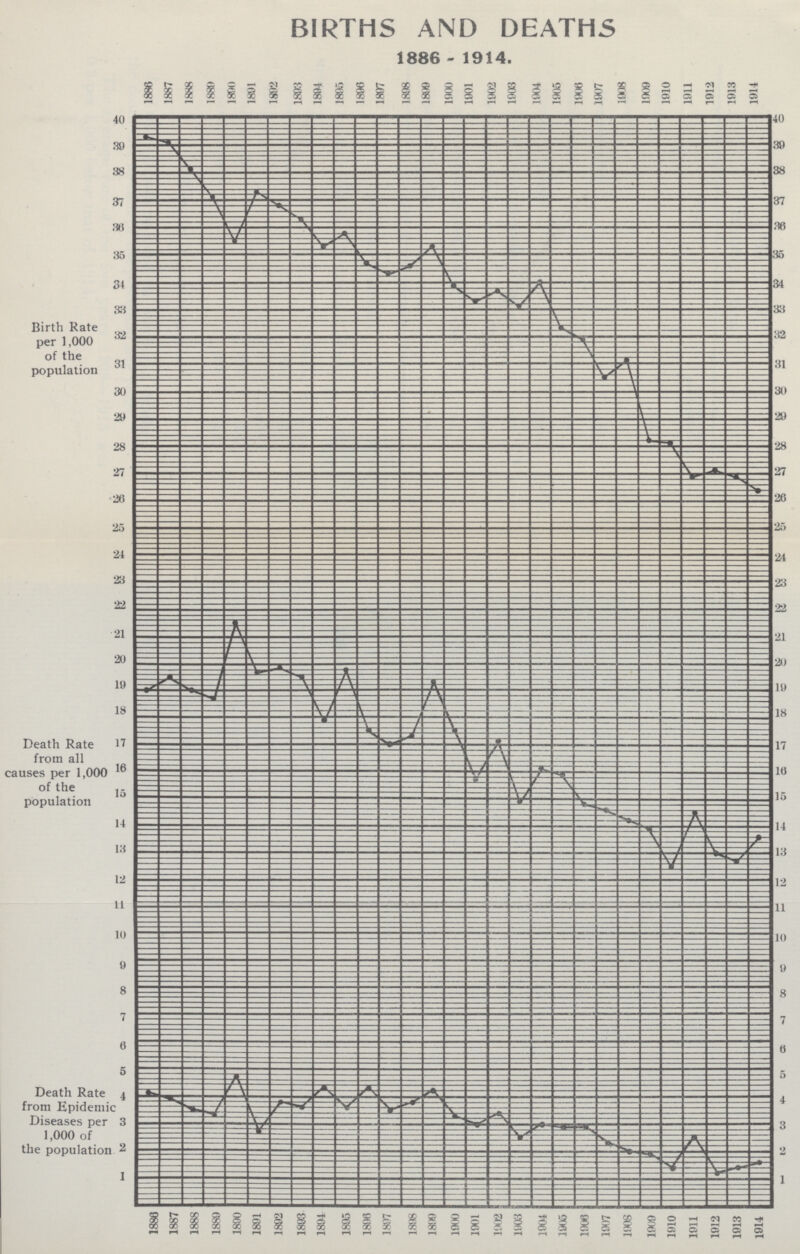 BIRTHS AND DEATHS 1886 - 1914. Birth Rate per 1,000 of the population Death Rate from all causes per 1,000 of the population Death Rate from Epidemic Diseases per 1,000 of the population