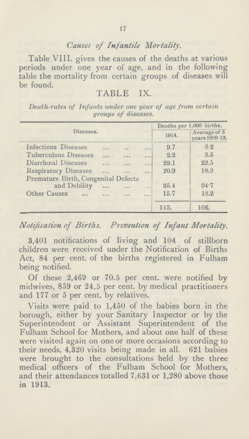 17 Causes of Infantile Mortality. Table VIII. gives the causes of the deaths at various periods under one year of age, and in the following table the mortality from certain groups of diseases will be found. TABLE IX. Death-rates of Infants under one year of age from certain groups of diseases. Diseases. Deaths per 1,000 births. 1914. Average of 5 years 1909-13. Infectious Diseases 9.7 8.2 Tuberculous Diseases 2.2 8.5 Diarrhœl Diseases 29.1 22.5 Respiratory Diseases 20.9 18.9 Premature Birth, Congenital Defects and Debility 35.4 34.7 Other Causes 15.7 18.2 113. 106. Notification of Births. Prevention of Infant Mortality. 3,401 notifications of living and 104 of stillborn children were received under the Notification of Births Act, 84 per cent. of the births registered in Fulham being notified. Of these 2,469 or 70.5 per cent. were notified by midwives, 859 or 24.5 per cent. by medical practitioners and 177 or 5 per cent. by relatives. Visits were paid to 1,450 of the babies born in the borough, either by your Sanitary Inspector or by the Superintendent or Assistant Superintendent of the Fulham School for Mothers, and about one half of these were visited again on one or more occasions according to their needs, 4,320 visits being made in all. 621 babies were brought to the consultations held by the three medical officers of the Fulham School for Mothers, and their attendances totalled 7,631 or 1,280 above those in 1913.