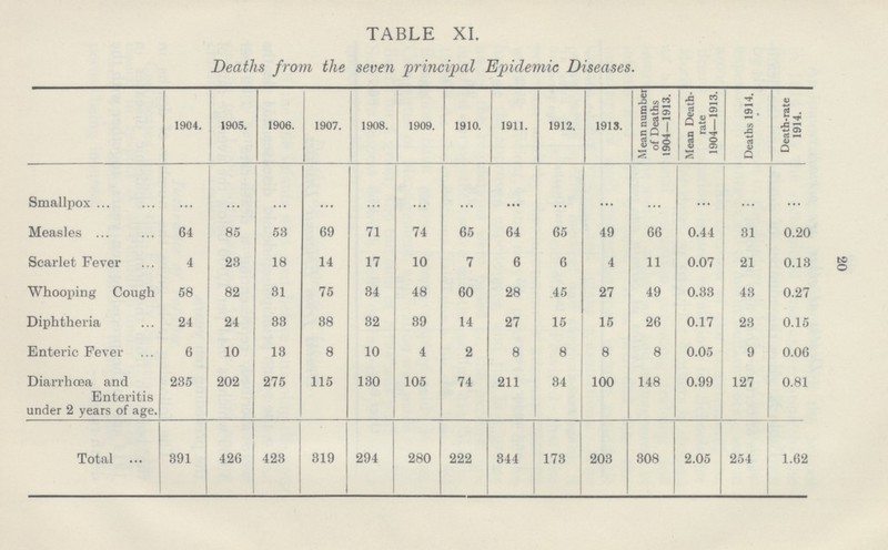 20 TABLE XI. Deaths from the seven principal Epidemic Diseases. 1904. 1905. 1906. 1907. 1908. 1909. 1910. 1911. 1912. 1913. M ean number of Deaths 1904—1913. Mean Death rate 1904—1913. Deaths 1914. Death-rate 1914. Smallpox ... ... ... ... ... ... ... ... ... ... ... ... ... ... Measles 64 85 53 69 71 74 65 64 65 49 66 0.44 31 0.20 Scarlet Fever 4 23 18 14 17 10 7 6 6 4 11 0.07 21 0.13 Whooping Cough 58 82 31 75 84 48 60 28 45 27 49 0.38 43 0.27 Diphtheria 24 24 83 88 82 89 14 27 15 15 26 0.17 23 0.15 Enteric Fever 6 10 13 8 10 4 2 8 8 8 8 0.05 9 0.06 Diarrhoea and Enteritis under 2 years of age. 235 202 275 115 130 105 74 211 34 100 148 0.99 127 0.81 Total 391 426 423 819 294 280 222 844 173 203 308 2.05 254 1.62