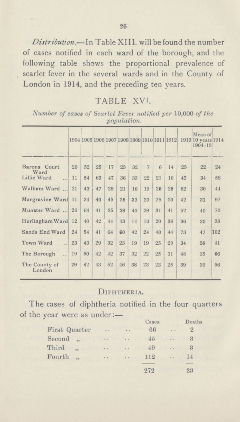 26 Distribution,—In TableXIII. will be found the number of cases notified in each ward of the borough, and the following table shows the proportional prevalence of scarlet fever in the several wards and in the County of London in 1914, and the preceding ten years. TABLE XVI. Number of cases of Scarlet Fever notified per 10,000 of the population. 1904 1905 1906 1907 1908 1909 1910 1911 1912 1913 Mean of 10 years 1904-13 1914 Barons Court Ward 20 52 25 17 23 32 7 6 14 23 22 24 LillieWard 11 54 63 47 36 33 22 21 10 42 34 58 Walham Ward 21 43 47 28 21 16 19 26 25 52 30 44 Margravine Ward 11 34 40 45 28 33 23 25 23 42 31 97 Munster Ward 26 64 41 35 39 40 29 31 41 52 40 70 Hurlingham Ward 12 40 42 44 43 14 10 20 38 36 30 38 Sands End Ward 24 54 41 64 60 42 24 40 44 73 47 102 Town Ward 23 43 29 32 23 19 19 25 29 34 28 41 The Borough 19 50 42 42 37 32 22 25 31 48 35 66 The County of London 29 42 43 52 46 38 23 23 25 39 36 56 Diphtheria. The cases of diphtheria notified in the four quarters of the year were as under:— Cases. Deaths First Quarter 66 2 Second „ 45 8 Third „ 49 3 Fourth ,, 112 14 272 23