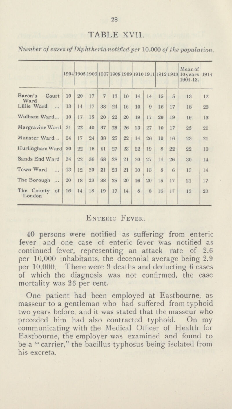 28 TABLE XVII. Number of cases of Diphtheria notified per 10,000 of the population 1904 1905 1906 1907 1908 1909 1910 1911 1912 1913 Mean of 10 years 1904-13. 1914 Baron's Court Ward 10 20 17 7 13 10 14 14 15 5 13 12 Lillie Ward 13 14 17 38 24 16 10 9 16 17 18 23 Walham Ward 10 17 15 20 22 20 19 17 29 19 19 13 Margravine Ward 21 22 40 37 29 26 23 27 10 17 25 21 Munster Ward .. 24 17 24 38 25 22 14 26 19 16 23 21 Hurlingham Ward 20 22 16 41 27 23 22 19 8 22 22 10 Sands End Ward 34 22 36 68 28 21 20 27 14 26 30 14 Town Ward 13 12 20 21 23 21 10 13 8 6 15 14 The Borough 20 18 23 38 25 20 16 20 15 17 21 17 The County of London 16 14 18 19 17 14 8 8 16 17 15 20 Enteric Fever. 40 persons were notified as suffering from enteric fever and one case of enteric fever was notified as continued fever, representing an attack rate of 2.6 per 10,000 inhabitants, the decennial average being 2.9 per 10,000. There were 9 deaths and deducting 6 cases of which the diagnosis was not confirmed, the case mortality was 26 per cent. One patient had been employed at Eastbourne, as masseur to a gentleman who had suffered from typhoid two years before, and it was stated that the masseur who preceded him had also contracted typhoid. On my communicating with the Medical Officer of Health for Eastbourne, the employer was examined and found to be a carrier, the bacillus typhosus being isolated from his excreta.