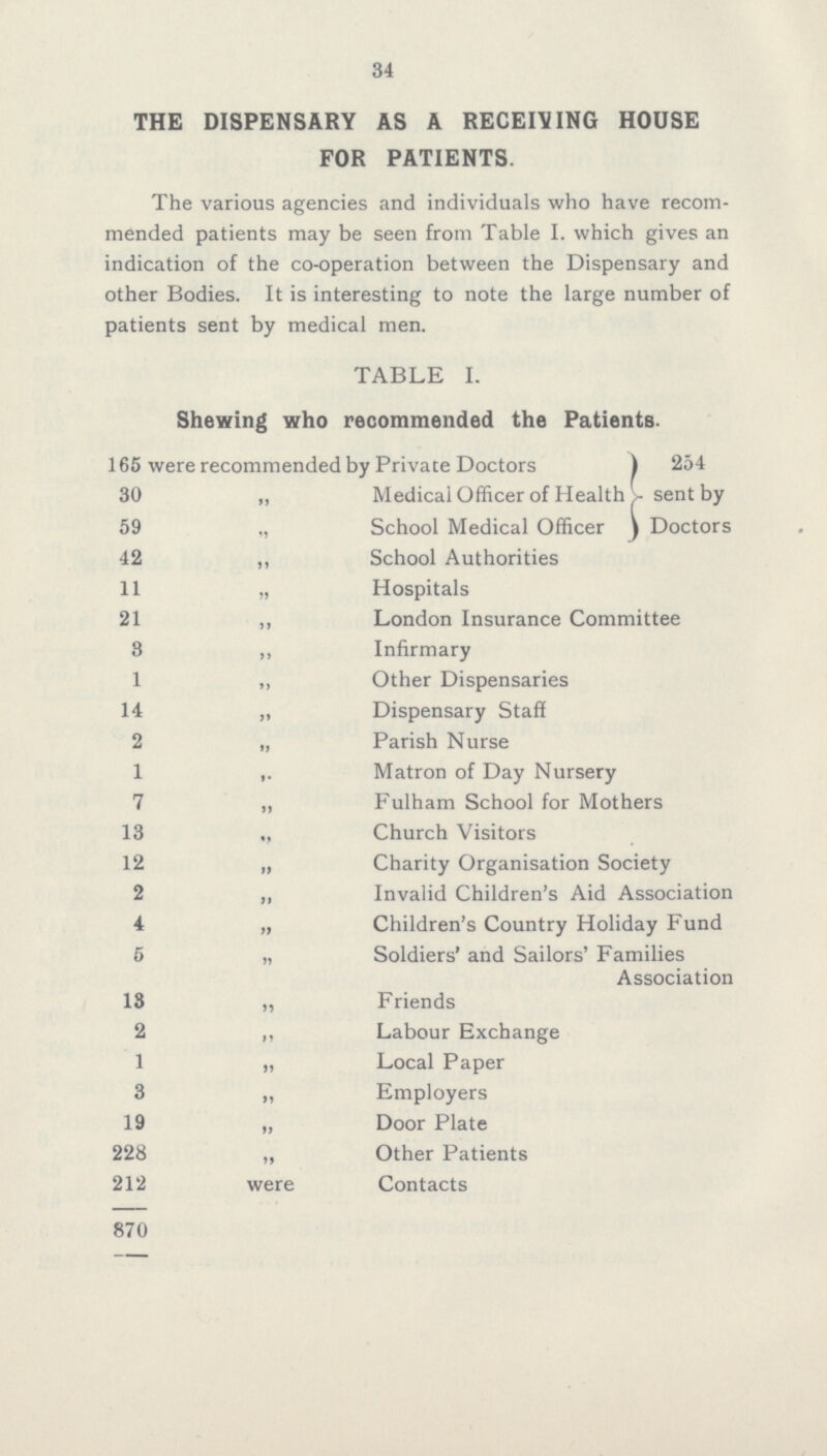 34 THE DISPENSARY AS A RECEIVING HOUSE FOR PATIENTS. The various agencies and individuals who have recom mended patients may be seen from Table I. which gives an indication of the co-operation between the Dispensary and other Bodies. It is interesting to note the large number of patients sent by medical men. TABLE I. Shewing who recommended the Patients. 165 were recommended by Private Doctors 254 30 ,, Medical Officer of Health sent by 59 „ School Medical Officer Doctors 42 „ School Authorities 11 „ Hospitals 21 ,, London Insurance Committee 3 ,, Infirmary 1 ,, Other Dispensaries 14 ,, Dispensary Staff 2 „ Parish Nurse 1 ,. Matron of Day Nursery 7 ,, Fulham School for Mothers 13 ,, Church Visitors 12 „ Charity Organisation Society 2 ,, Invalid Children's Aid Association 4 „ Children's Country Holiday Fund 5 „ Soldiers' and Sailors' Families Association 13 „ Friends 2 „ Labour Exchange 1 „ Local Paper 3 „ Employers 19 „ Door Plate 228 „ Other Patients 212 were Contacts 870