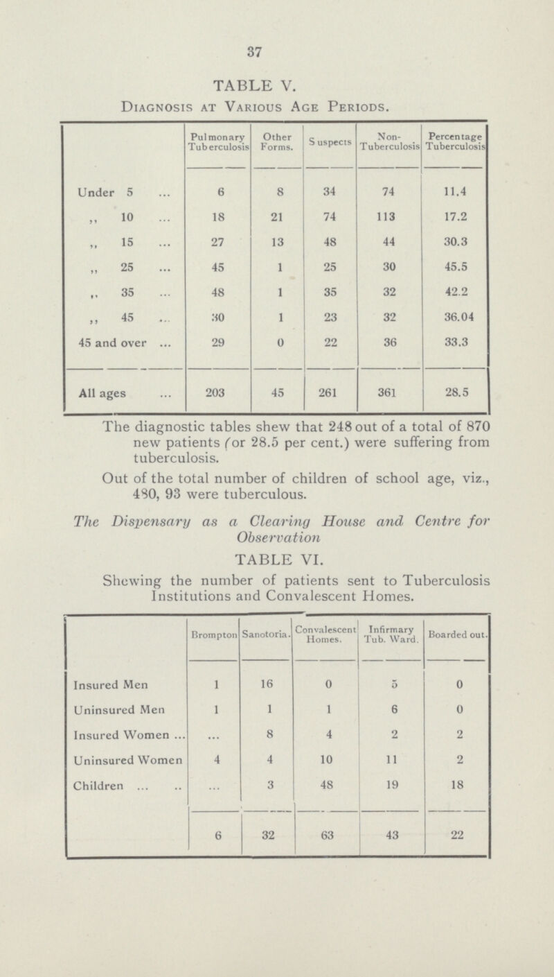 37 TABLE V. Diagnosis at Various Age Periods. Pul monary Tuberculosis Other Forms. S uspecis Non Tuberculosis Percentage Tuberculosis Under 5 6 8 34 74 11.4 „ 10 18 21 74 113 17.2 15 27 13 48 44 30.3 „ 25 45 1 25 30 45.5 35 48 1 35 32 42.2 „ 45 30 1 23 32 36.04 45 and over 29 0 22 36 33.3 All ages 203 45 261 361 28.5 The diagnostic tables shew that 248 out of a total of 870 new patients (or 28.5 per cent.) were suffering from tuberculosis. Out of the total number of children of school age, viz., 480, 93 were tuberculous. The Dispensary as a Clearing House and Centre for Observation TABLE VI. Shewing the number of patients sent to Tuberculosis Institutions and Convalescent Homes. Brompton Sanotoria. Convalescent Homes. Infirmary Tub. Ward. Boarded out. Insured Men 1 16 0 5 0 Uninsured Men 1 1 1 6 0 Insured Women ... 8 4 2 2 Uninsured Women 4 4 10 11 2 Children ... 3 48 19 18 6 32 63 43 22