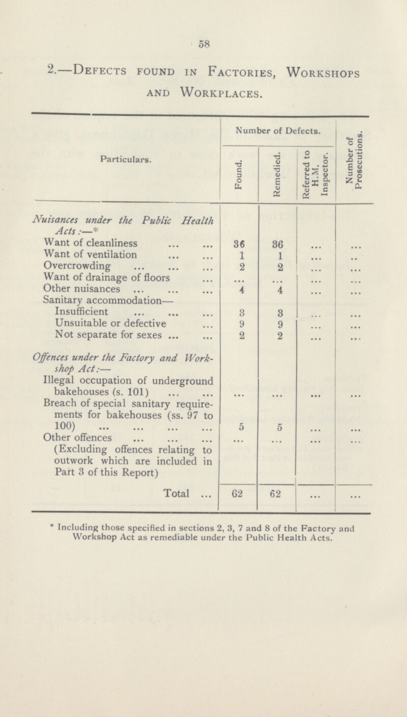 58 2.—Defects found in Factories, Workshops and Workplaces. Particulars. Number of Defects. Number of Prosecutions. Found. Remedied. Referred to h.m. Inspector. Nuisances under the Public Health Acts:-* Want of cleanliness 36 36 ... ... Want of ventilation 1 1 ... ... Overcrowding 2 2 ... ... Want of drainage of floors ... ... ... ... Other nuisances 4 4 ... ... Sanitary accommodation— Insufficient 3 3 ... ... Unsuitable or defective 9 9 ... ... Not separate for sexes 2 2 ... ... Offences under the Factory and Work shop Act:— Illegal occupation of underground bakehouses (s. 101) ... ... ... ... Breach of special sanitary require ments for bakehouses (ss. 97 to 100) 5 5 ... ... Other offences (Excluding offences relating to outwork which are included in Part 3 of this Report) ... ... ... ... Total 62 62 ... ... * Including those specified in sections 2, 3, 7 and 8 of the Factory and Workshop Act as remediable under the Public Health Acts.