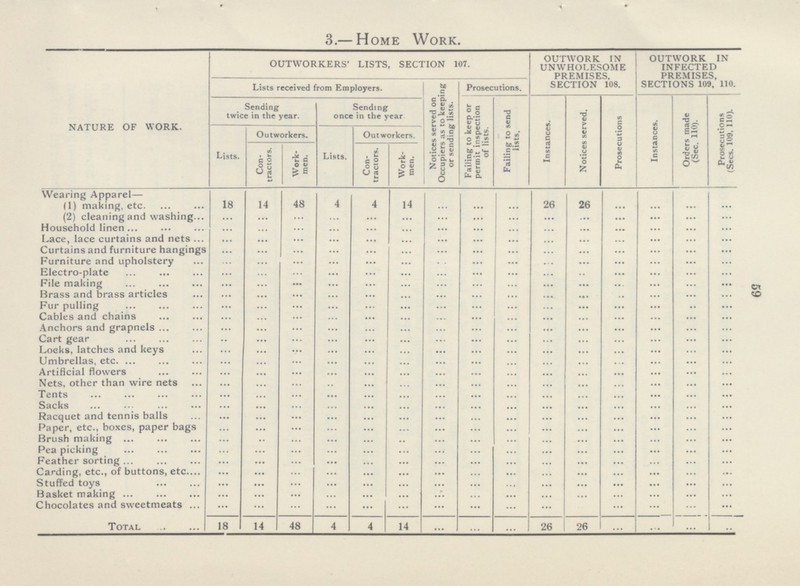 59 3.— Home Work. NATURE of WORK. OUTWORKERS' LISTS, SECTION 107. OUTWORK IN UNWHOLESOME PREMISES. SECTION 108. OUTWORK IN INFECTED PREMISES, SECTIONS 109. 110. Lists received from Employers. Notices served on Occupiers as to keeping ! or sending lists. Prosecutions. Sending twice in the year. Sending once in the year Failing to keep or permit inspection of lists. Failing to send lists. Instances. Notices served. Prosecutions Instances. Orders made (Sec. 110). Prosecutions (Sees. 109. 110). Lists. Outworkers. Lists. Outworkers. Con tractors. Work men. Con tractors. Work men. Wearing Apparel— (1) making, etc. 18 14 48 4 4 14 ... ... ... 26 26 ... ... ... ... (2) cleaning and washing ... ... ... ... ... ... ... ... ... ... ... ... ... ... ... Household linen ... ... ... ... ... ... ... ... ... ... ... ... ... ... ... Lace, lace curtains and nets ... ... ... ... ... ... ... ... ... ... ... ... ... ... ... Curtains and furniture hangings ... ... ... ... ... ... ... ... ... ... ... ... ... ... ... Furniture and upholstery ... ... ... ... ... ... ... ... ... ... ... ... ... ... ... Electro-plate ... ... ... ... ... ... ... ... ... ... ... ... ... ... ... File making ... ... ... ... ... ... ... ... ... ... ... ... ... ... ... Brass and brass articles ... ... ... ... ... ... ... ... ... ... ... ... ... ... ... Fur pulling ... ... ... ... ... ... ... ... ... ... ... ... ... ... ... Cables and chains ... ... ... ... ... ... ... ... ... ... ... ... ... ... ... Anchors and grapnels ... ... ... ... ... ... ... ... ... ... ... ... ... ... ... Cart gear ... ... ... ... ... ... ... ... ... ... ... ... ... ... ... Locks, latches and keys ... ... ... ... ... ... ... ... ... ... ... ... ... ... ... Umbrellas, etc. ... ... ... ... ... ... ... ... ... ... ... ... ... ... ... Artificial flowers ... ... ... ... ... ... ... ... ... ... ... ... ... ... ... Nets, other than wire nets ... ... ... ... ... ... ... ... ... ... ... ... ... ... ... Tents ... ... ... ... ... ... ... ... ... ... ... ... ... ... ... Sacks ... ... ... ... ... ... ... ... ... ... ... ... ... ... ... Racquet and tennis balls ... ... ... ... ... ... ... ... ... ... ... ... ... ... ... Paper, etc., boxes, paper bags ... ... ... ... ... ... ... ... ... ... ... ... ... ... ... Brush making ... ... ... ... ... ... ... ... ... ... ... ... ... ... ... Pea picking ... ... ... ... ... ... ... ... ... ... ... ... ... ... ... Feather sorting ... ... ... ... ... ... ... ... ... ... ... ... ... ... ... Carding, etc., of buttons, etc. ... ... ... ... ... ... ... ... ... ... ... ... ... ... ... Stuffed toys ... ... ... ... ... ... ... ... ... ... ... ... ... ... ... Basket making ... ... ... ... ... ... ... ... ... ... ... ... ... ... ... Chocolates and sweetmeats ... ... ... ... ... ... ... ... ... ... ... ... ... ... ... Total 18 14 48 4 4 14 ... ... ... 26 26 ... ... ... ...