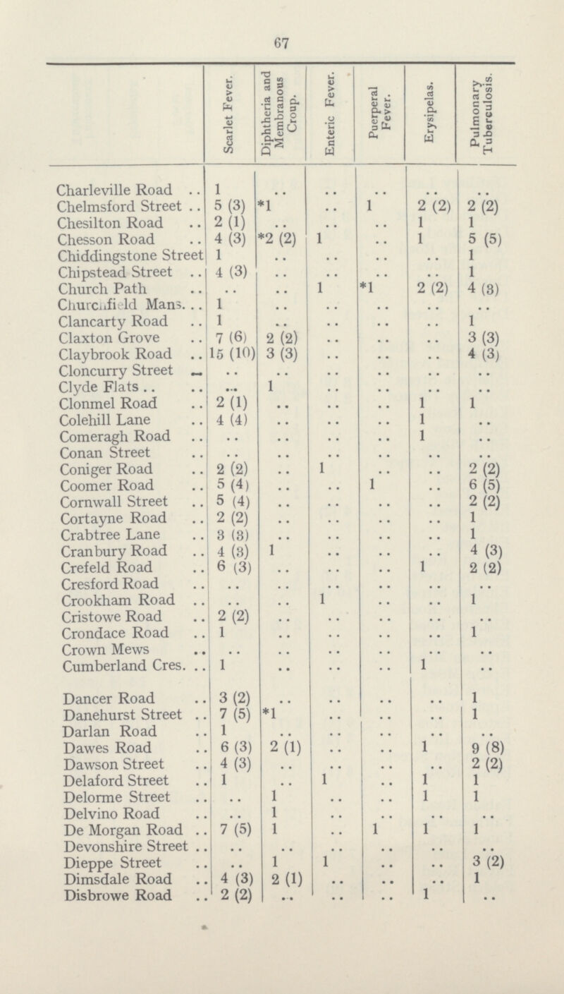 67  Scarlet Fever. Diphtheria and Membranous Croup. Enteric Fever. Puerperal Fever. Erysipelas. Pulmonary Tuberculosis. Charleville Road 1 .. .. .. .. .. Chelmsford Street 5 (3) *1 .. 1 2 (2) 2 (2) Chesilton Road 2 (1) .. .. .. 1 1 Chesson Road 4 (3) *2 (2) 1 .. 1 5 (5) Chiddingstone Street 1 .. .. .. .. 1 Chipstead Street 4 (3) .. .. .. .. 1 Church Path .. .. 1 *1 2 (2) 4 (3) Churchfield Mans. 1 .. .. .. .. .. Clancarty Road 1 .. .. .. .. 1 Claxton Grove 7 (6) 2 (2) .. .. .. 3 (3) Claybrook Road 15 (10) 3 (3) .. .. .. 4 (3) Cloncurry Street .. .. .. .. .. .. Clyde Flats .. 1 .. .. .. .. Clonmel Road 2 (1) .. .. .. 1 1 Colehill Lane 4 (4) .. .. .. 1 .. Comeragh Road .. .. .. .. 1 .. Conan Street .. .. .. .. .. .. Coniger Road 2 (2) .. 1 .. .. 2 (2) Coomer Road 5 (4) .. .. 1 .. 6 (5) Cornwall Street 5 (4) .. .. .. .. 2 (2) Cortayne Road 2 (2) .. .. .. .. 1 Crabtree Lane 3 (3) .. .. .. .. 1 Cranbury Road 4 (3) 1 .. .. .. 4 (3) Crefeld Road 6 (3) .. .. .. 1 2 (2) Cresford Road .. .. .. .. .. .. Crookham Road .. .. 1 .. .. 1 Cristowe Road 2 (2) .. .. .. .. .. Crondace Road 1 .. .. .. .. 1 Crown Mews .. .. .. .. .. .. Cumberland Cres. 1 .. .. .. 1 .. Dancer Road 3 (2) .. .. .. .. 1 Danehurst Street 7 (5) *1 .. .. .. 1 Darlan Road 1 .. .. .. .. .. Dawes Road 6 (3) 2 (1) .. .. 1 9 (8) Dawson Street 4 (3) .. .. .. .. 2 (2) Delaford Street 1 .. 1 .. l 1 Delorme Street .. 1 .. .. 1 1 Delvino Road .. 1 .. .. .. .. De Morgan Road 7 (5) 1 .. 1 1 1 Devonshire Street .. .. .. .. .. .. Dieppe Street .. 1 1 .. .. 3 (2) Dimsdale Road 4 (3) 2 (1) .. .. .. 1 Disbrowe Road 2 (2) .. .. .. 1 ..