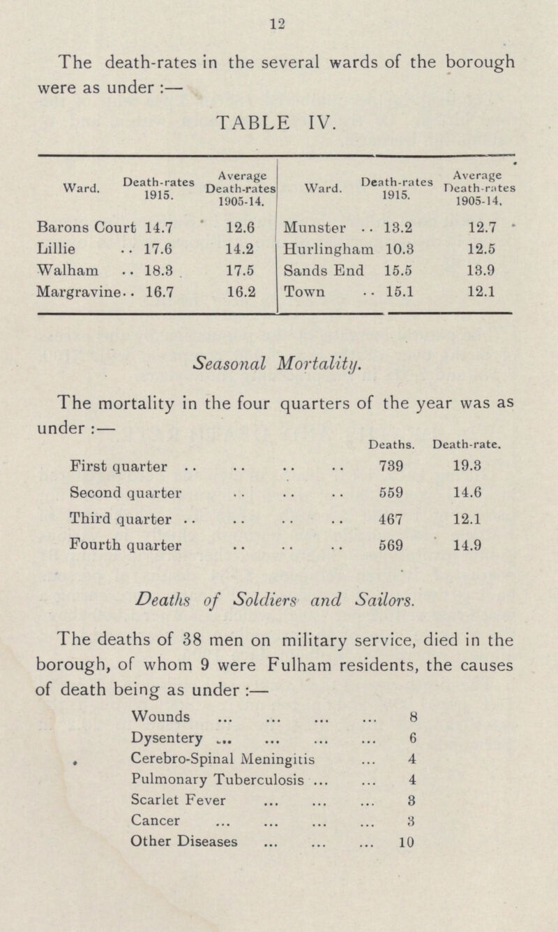 12 The death-rates in the several wards of the borough were as under:— TABLE IV. Ward. Death-rates 1915. Average Death-rates 1905-14. Ward. Death-rates 1915. Average Death-rates 1905-14. Barons Court 14.7 12.6 Munster 13.2 12.7 Lillie 17.6 14.2 Hurlingham 10.3 12.5 Walham 18.3 17.5 Sands End 15.5 13.9 Margravine 16.7 16.2 Town 15.1 12.1 Seasonal Mortality. The mortality in the four quarters of the year was as under:— Deaths. Death-rate. First quarter 739 19.3 Second quarter 559 14.6 Third quarter 467 12.1 Fourth quarter 569 14.9 Deaths of Soldiers and Sailors. The deaths of 38 men on military service, died in the borough, of whom 9 were Fulham residents, the causes of death being as under:— Wounds 8 Dysentery 6 Cerebro-Spinal Meningitis 4 Pulmonary Tuberculosis 4 Scarlet Fever 3 Cancer 3 Other Diseases 10