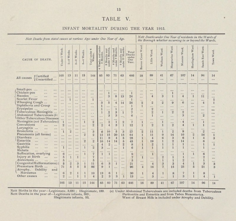 13 TABLE V. INFANT MORTALITY DURING THE YEAR 1915. Nett Deaths from stated causes at various Ages under One Year of Age. Nett Deaths wider One Year of residents in the Wards of the Borough whether occurring in or beyond the Wards. CAUSE OF DEATH. Under 1 Week. 1—2 Weeks. 2—3 Weeks. 3-4 Weeks. Total under 4 Weeks. 4 Weeks and under 3 Months. 3 Months and under 6 Months. 6 Months and under 9 Months. 9 Months and under 12 Months. Total Deaths under One Year. Barons Court Ward. Lillie Ward. Walham Ward. Margravine Ward. Munster Ward. Hurlingham Ward. Sands End Ward. Town Ward. All causes Certified 105 13 11 15 144 85 83 71 63 446 18 89 41 67 107 14 96 14 Uncertified ... ... ... ... ... ... ... ... ... ... ... ... ... ... ... ... ... Small-pox ... ... ... ... ... ... ... ... ... ... ... ... ... ... ... ... ... ... Chicken-pox ... ... ... ... ... ... 1 ... ... 1 ... ... ... 1 ... ... ... ... J Measles ... ... ... ... ... ... 3 8 13 24 ... 4 3 1 4 1 11 ... Scarlet Fever ... ... ... ... ... ... ... ... ... 1 ... ... ... ... ... ... ... 1 Whooping Cough ... ... ... ... ... 3 5 4 14 26 ... 2 2 9 6 ... 4 1 Diphtheria and Croup ... ... ... ... ... 1 ... ... ... 1 1 ... ... ... ... ... ... ... Erysipelas ... ... ... ... ... 1 ... 1 ... 2 ... 2 ... ... ... ... ... ... Tuberculous Meningitis ... ... ... ... ... 1 2 3 ... 7 ... 2 1 2 2 ... ... ... Abdominal Tuberculosis (b) ... ... ... ... ... ... 3 3 ... 6 ... 1 ... ... 3 ... 2 ... Other Tuberculous Diseases ... ... ... ... ... ... ... ... ... ... ... ... ... ... ... ... ... Meningitis (not Tuberculous) 1 ... ... 1 2 2 1 2 7 1 ... 1 ... 4 ... 1 ... Convulsions 2 ... ... ... 2 2 4 3 1 12 1 2 1 2 4 1 1 ... Laryngitis ... ... ... ... ... ... ... ... ... ... ... ... ... ... ... ... ... ... Bronchitis 1 2 ... ... 3 6 10 5 3 27 ... 11 1 2 9 ... 2 ... Pneumonia (all forms) ... ... ... 2 2 12 15 20 15 64 1 11 9 14 10 2 16 1 Diarrhoea ... ... ... ... ... 11 8 4 5 28 ] 4 6 3 5 1 4 3 Enteritis ... ... ... 2 2 10 14 14 5 45 1 19 1 2 14 ... 8 ... Gastritis ... ... ... ... ... 4 2 ... 2 8 1 2 1 1 1 ... 1 1 Syphilis 1 ... ... 1 2 3 ... ... 1 6 1 1 1 1 1 ... 1 ... Rickets ... ... ... ... ... ... ... ... ... ... ... ... ... ... ... ... ... ... Suffocation, overlying 6 ... ... 1 7 1 1 ... ... 9 ... 1 ... ... 1 1 6 ... Injury at Birth 5 1 1 ... 7 ... ... ... ... 7 1 ... 2 1 1 ... 2 ... Atelectasis 5 ... ... ... 5 ... ... ... ... 5 ... ... 1 1 2 ... 1 ... (CongenitalMalformations(c) 5 2 3 1 11 6 3 1 ... 21 ... 4 3 3 4 ... 3 3 Premature Birth 71 5 5 5 86 9 1 ... ... 96 4 16 7 15 25 5 21 3 Atrophy, Debility and Marasmus 6 2 1 1 10 13 6 1 ... 30 1 4 1 8 7 1 8 ... Other causes 2 ... 1 1 4 2 3 3 1 13 ... 3 ... 1 3 1 4 1 105 13 11 15 144 85 83 71 63 446 18 89 41 67 107 14 96 14 Nett Births in the year—Legitimate, 3,681; Illegitimate, 189. Nett Deaths in the year of—Legitimate infants, 393; Illegitimate infants, 53. (a) Under Abdominal Tuberculosis are included deaths from Tuberculous Peritonitis and Enteritis and from Tabes Mesenteries. Want of Breast Milk is included under Atrophy and Debility.