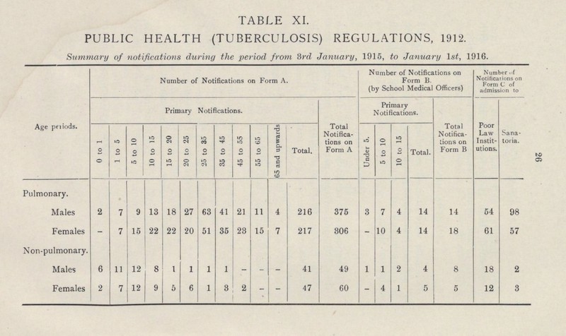 26 TABLE XI. PUBLIC HEALTH (TUBERCULOSIS) REGULATIONS, 1912. Summary of notifications during the period from 3rd January, 1915, to January 1st, 1916. Age periods. Number of Notifications on Form A. Number of Notifications on Form B. (by School Medical Officers) Number of Notifications on Form C of admission to Primary Notifications. Total Notifica tions on Form A Primary Notifications. Total Notifica tions on Form B Poor Law Instit utions. Sana toria. 0 to 1 1 to 5 5 to 10 10 to 15 15 to 20 20 to 25 25 to 35 35 to 45 45 to 55 55 to 65 65 and upwards Total. Under 5. 5 to 10 10 to 15 Total. Pulmonary. Males 2 7 9 13 18 27 63 41 21 11 4 216 375 3 7 4 14 14 54 98 Females - 7 15 22 22 20 51 35 23 15 7 217 306 - 10 4 14 18 61 57 Non-pulmonary. Males 6 11 12 8 1 1 1 1 - - - 41 49 1 1 2 4 8 18 2 Females 2 7 12 9 5 6 1 3 2 - - 47 60 - 4 1 5 5 12 3