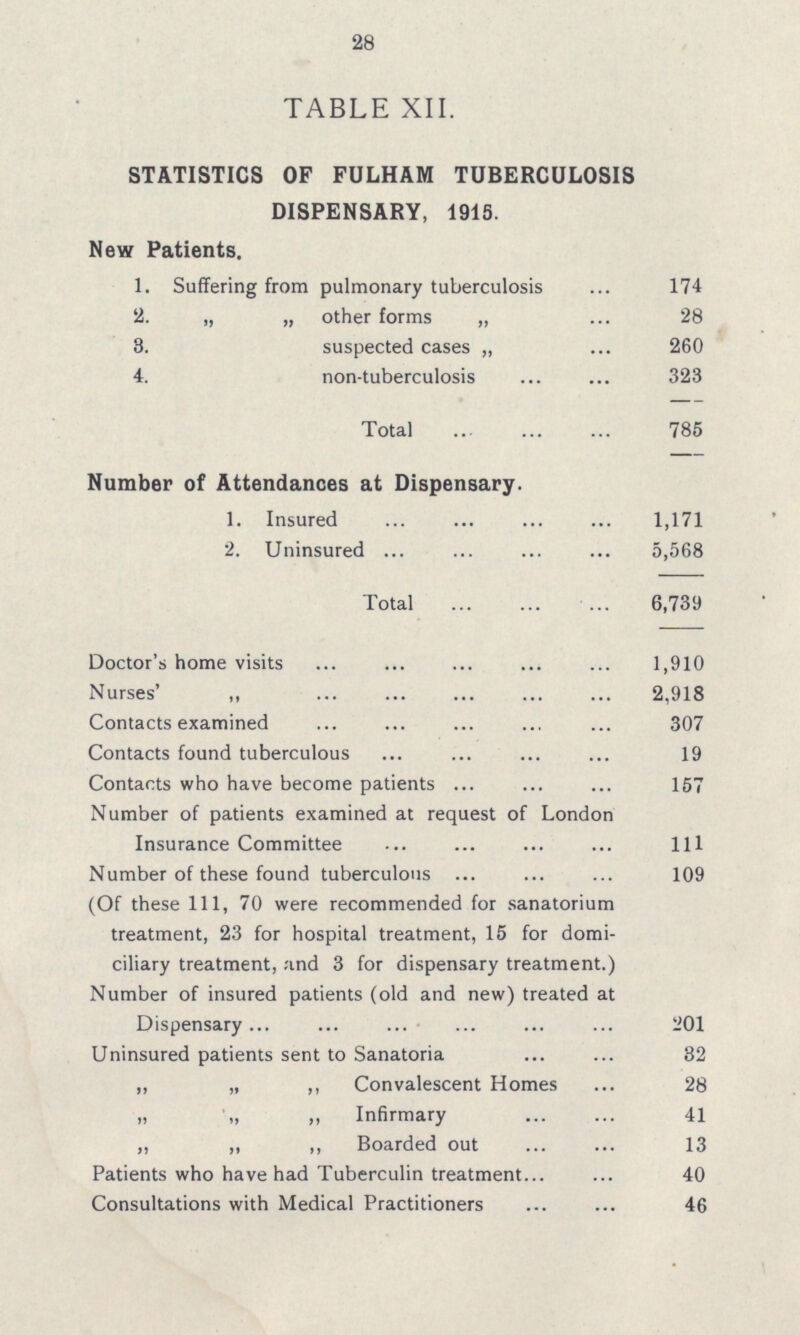 28 TABLE XII. STATISTICS OF FULHAM TUBERCULOSIS DISPENSARY, 1915. New Patients. 1. Suffering from pulmonary tuberculosis 174 2. „ „ other forms „ 28 3. suspected cases „ 260 4. non-tuberculosis 323 Total 785 Number of Attendances at Dispensary. 1. Insured 1,171 2. Uninsured 5,568 Total 6,739 Doctor's home visits 1,910 Nurses' ,, 2,918 Contacts examined 307 Contacts found tuberculous 19 Contacts who have become patients 157 Number of patients examined at request of London Insurance Committee 111 Number of these found tuberculous 109 (Of these 111, 70 were recommended for sanatorium treatment, 23 for hospital treatment, 15 for domi ciliary treatment, and 3 for dispensary treatment.) Number of insured patients (old and new) treated at Dispensary 201 Uninsured patients sent to Sanatoria 32 „ „ ,, Convalescent Homes 28 „ „ Infirmary 41 „ „ ,, Boarded out 13 Patients who have had Tuberculin treatment 40 Consultations with Medical Practitioners 46