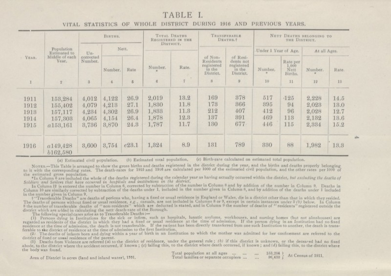 4 TABLE I. VITAL STATISTICS OF WHOLE DISTRICT DURING 1916 AND PREVIOUS YEARS. Years. Population Estimated to Middle of each Years. Births. Total Deaths Registered in the District. Transferable Deaths.† Nett Deaths Belonging to the District. Un corrected Number. Nett. Under 1 Year of Age. At all Ages. of Non Residents registered in the District. of Resi dents not registered in the District. Number. Rate Number. Rate. Number. Rate per 1.000 Nett Births. Number. Rate. 1 2 3 4 5 6 7 8 9 10 11 12 13 1911 158,284 4,012 4,122 26.9 2,019 13.2 169 378 517 125 2,228 14.5 1912 155,402 4,079 4,213 27.1 1,830 11.8 173 366 395 94 2,023 13.0 1913 157,117 4,234 4,302 26.9 1,833 11.3 212 407 412 96 2,028 12.7 1914 157,303 4,065 4,154 26.4 1,878 12.3 137 391 469 113 2,132 13.6 1915 a 153,161 3,736 3,870 24.3 1,787 11.7 130 677 446 115 2,334 15.2 1916 a 149,428 b162,580 36,00 3,754 e 23.1 1,324 8.9 131 789 330 88 1,982 13.3 (a) Estimated civil population. (b) Estimated total population. (c) Birth-rate calculated on estimated total population. Notes.—This Table is arranged to show the gross births and deaths registered in the district during the year, and the births and death properly belonging to it with the corresponding rates. The death-rates for 1916 and 1916 are calculated per 1000 of the estimated civil population, and the other rate per 1000 of the estimated gross population. * In Column 6 are included the whole of the deaths registered during the calendar year as having actually occurred within the district, but excluding the deaths of Soldiers and Sailors that have occurred in hospitals and institutions in the district. In Column 12 is entered the number in Column 6 corrected by subtraction of the number in Column 8 and by addition of the number in Column 9. Deaths in Column 10 are similarly corrected by subtraction of the deaths under 1, included in the number given in Column 8, and by addition of the deaths under 1 included in the number given in Column 9. †Transferable Deaths are deaths of persons who having a fixed or usual residence in England or Wales, die in a district other than that in which they resided. The deaths of persons without fixed or usual residence, e.g casuals, are not included in Columns 8 or 9, except in certain instances under 3 (b) below. In Column 8 the number of transferable deaths of non residents which are deducted is stated, and in Column 9 the number of deaths of residents registered outside the district which are added in calculating the nett death-rate of the Borough. The following special cases arise as to Transferable Deaths:- (1) Persons dying in Institutions for the nick or infirm, such as hospitals, lunatic asylums, workhouses, and nursing homes (but not almshouses) are regarded as residents of the district in which they had a fixed or usual residence at the time of admission. If the person dying in an Institution had no fixed residence at the time of admission, the death is not transferable. If the patient has been directly transferred from one such Institution to another, the death is trans ferable to the district of residence at the time of admission to the first Institution. (2) The deaths of infants born and dying within a year of birth in an Institution to which the mother was admitted for her confinement are referred to the district of fixed or usual residence of the parent. (3) Deaths from Violence are referred (a) to the district of residence, under the general rule; (b) if this district is unknown, or the deceased had no fixed abode, to the district where the accident occurred, if known; (c) failing this, to the district where death occurred, if known; and (d) failing this, to the district where the body was found. Total population at all ages 1563,284 Area of District in acres (land and inland water), 1901. Total families or separate occupiers 36,430 At census of 1911.