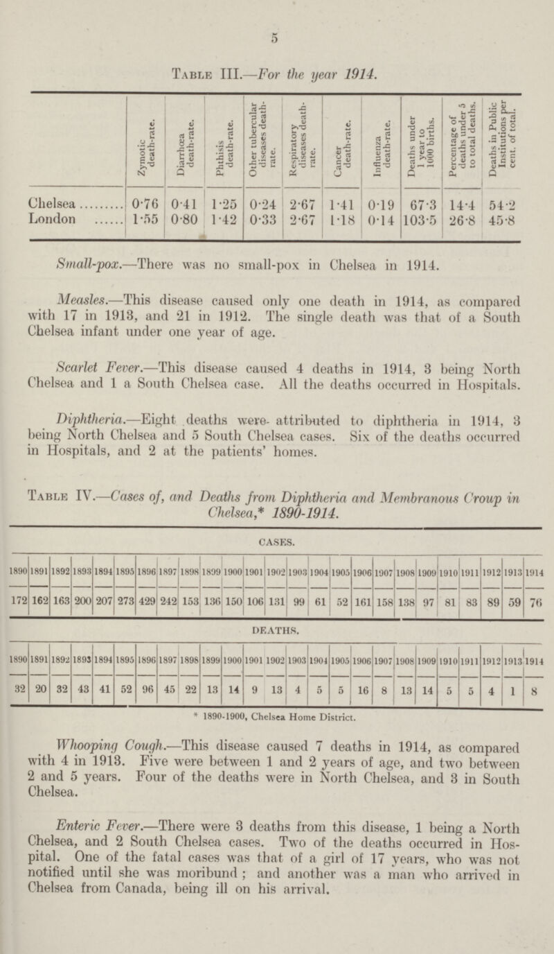 5 Table III.—For the year 1914. Zymotic death-rate. Diarrhœa death-rate. Phthisis death-rate. Other tubercular diseases death rate. Respiratory diseases death rate. Cancer death-rate. Influenza death-rate. Deaths under 1 year to 1000 births. Percentage of deaths under 5 to total deaths. Deaths in Public Institutions per cent of total. Chelsea 0.76 0.41 1.25 0.24 2.67 1.41 0.19 67.3 14.4 54.2 London 1.55 0.80 1.42 0.33 2.67 1.18 0.14 103.5 26.8 45.8 Small-pox.—There was no small-pox in Chelsea in 1914. Measles.—This disease caused only one death in 1914, as compared with 17 in 1913, and 21 in 1912. The single death was that of a South Chelsea infant under one year of age. Scarlet Fever.—This disease caused 4 deaths in 1914, 3 being North Chelsea and 1 a South Chelsea case. All the deaths occurred in Hospitals. Diphtheria.—Eight deaths were attributed to diphtheria in 1914, 3 being North Chelsea and 5 South Chelsea cases. Six of the deaths occurred in Hospitals, and 2 at the patients' homes. Table IV.—Cases of, and Deaths from Diphtheria and Membranous Croup in Chelsea,* 1890-1914. cases. 1890 1891 1892 1893 1894 1895 1896 1897 1898 1899 1900 1901 1902 1903 1904 1905 1906 1907 1908 1909 1910 1911 1912 1913 1914 172 162 163 200 207 273 429 242 153 136 150 106 131 99 61 52 161 158 138 97 81 83 89 59 76 deaths. 1890 1891 1892 1895 1894 1895 189G 1897 1898 1899 1900 1901 1902 1903 1901 1905 1906 1907 1908 1909 1910 1911 1912 1913 1914 32 20 32 43 41 52 96 45 22 13 14 9 13 4 5 5 16 8 13 14 5 5 4 1 8 * 1890-1900, Chelsea Home District. Whooping Cough.—This disease caused 7 deaths in 1914, as compared with 4 in 1913. Five were between 1 and 2 years of age, and two between 2 and 5 years. Four of the deaths were in North Chelsea, and 3 in South Chelsea. Enteric Fever.—There were 3 deaths from this disease, 1 being a North Chelsea, and 2 South Chelsea cases. Two of the deaths occurred in Hos pital. One of the fatal cases was that of a girl of 17 years, who was not notified until she was moribund; and another was a man who arrived in Chelsea from Canada, being ill on his arrival.