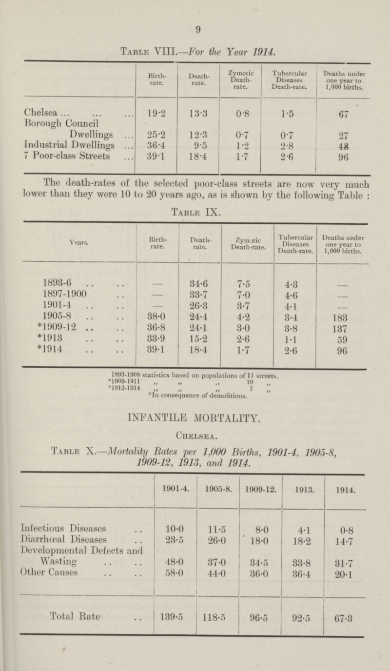 9 Table VIII.—For the Year 1914. Birth rate. Death rate. Zymotic Death rate. Tubercular Diseases Death-rate. Deaths under one year to 1,000 births. Chelsea 19.2 13.3 0.8 1.5 67 Borough Council Dwellings 25.2 12.3 0.7 0.7 27 Industrial Dwellings 36.4 9.5 1.2 2.8 48 7 Poor-class Streets 39.1 18.4 1.7 2.6 96 The death-rates of the selected poor-class streets are now very much lower than they were 10 to 20 years ago, as is shown by the following Table: Table IX. Years. Birth rate. Death rate. Zymotic Death-rate. Tubercular Diseases Death-rate. Deaths under one year to 1,000 births. 1893-6. - 34.6 7.5 4.3 - 1897-1900 - 33.7 7.0 4.6 - 1901-4 - 26.3 3.7 4.1 - 1905-8 38.0 24.4 4.2 3.4 183 *1909-12 36.8 24.1 3.0 3.8 137 *1913 33.9 15.2 2.6 1.1 59 *1914 39.1 18.4 1.7 2.6 96 1893-1908 statistics based on populations of 11 streets. *1909-1911 „ „ „ 10 ,, *1912-1914 „ „ „ 7 „ *In consequence of demolitions. INFANTILE MORTALITY. Chelsea. Table X.—Mortality Bates per 1,000 Births, 1901-4. 1905-8, 1909-12, 1913, and 1914. 1901-4. 1905-8. 1909-12. 1913. 1914 Infectious Diseases 10.0 11.5 8.0 4.1 0.8 Diarrhœal Diseases 23.5 26.0 18.0 18.2 14.7 Developmental Defects and Wasting 48.0 37.0 34.5 33.8 31.7 Other Causes 58.0 44.0 36.0 36.4 20.1 Total Rate 139.5 118.5 96.5 92.5 67.3