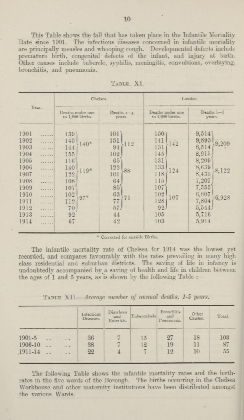 10 This Table shows the fall that has taken place in the Infantile Mortality Rate since 1901. The infectious diseases concerned in infantile mortality are principally measles and whooping cough. Developmental defects include premature birth, congenital defects of the infant, and injury at birth. Other causes include tubercle, syphilis, meningitis, convulsions, overlaying, bronchitis, and pneumonia. Table. XI. Year. Chelsea. London. Deaths under one to 1,000 births. Deaths 1-5 years. Deaths under one to 1,000 births. Deaths 1-5 years. 1901 139 140* 101 112 150 142 9,514 9,209 1902 145 151 141 9,893 1903 144 94 131 8,514 1904 155 102 145 8,915 1905 116 119* 65 88 131 124 8,209 8,122 1906 140 122 133 8,639 1907 122 101 118 8,435 1908 108 64 115 7,207 1909 107 97* 85 71 107 107 7.555 6,928 1910 102 63 102 6,807 1911 112 77 128 7,804 1912 70 57 92 5,544 1913 92 44 105 5,716 1914 67 42 103 5,914 * Corrected for outside Births. The infantile mortality rate of Chelsea for 1914 was the lowest yet recorded, and compares favourably with the rates prevailing in many high class residential and suburban districts. The saving of life in infancy is undoubtedly accompanied by a saving of health and life in children between the ages of 1 and 5 years, as is shown by the following Table:— Table XII.—Average number of annual deaths. 1-5 years. Infectious Diseases. Diarrhœa and Enteritis. T uberculosis Bronchitis and Pneumonia. Other Causes. Total. 1901-5 36 7 15 27 18 103 1906-10 38 7 12 19 11 87 1911-14 22 4 7 12 10 55 The following Table shows the infantile mortality rates and the birth rates in the five wards of the Borough. The births occurring in the Chelsea Workhouse and other maternity institutions have been distributed amongst the various Wards.