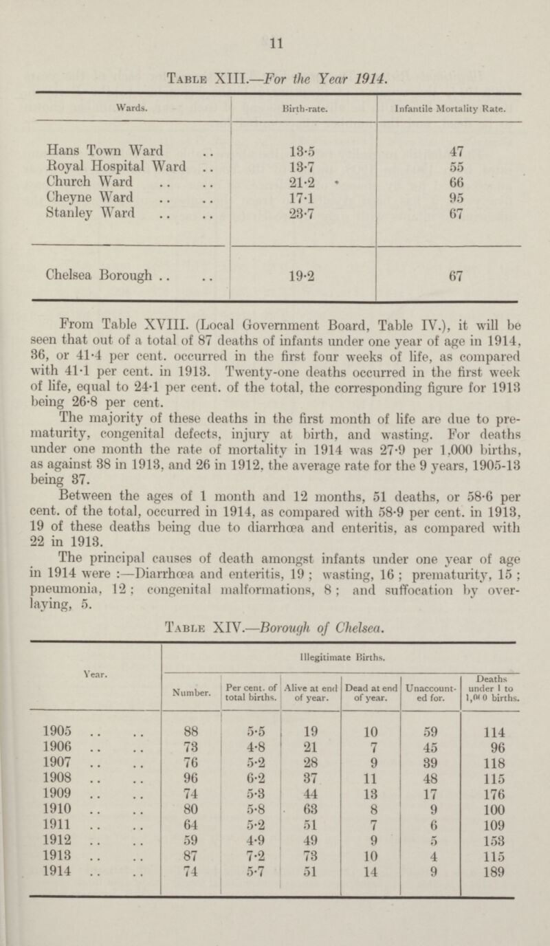 11 Table XIII.—For the Year 1914. Wards. Birth-rate. Infantile Mortality Rate. Hans Town Ward 13.5 47 Royal Hospital Ward 13.7 55 Church Ward 21.2 66 Cheyne Ward 17.1 95 Stanley Ward 23.7 67 Chelsea Borough 19.2 67 From Table XVIII. (Local Government Board, Table IV.), it will be seen that out of a total of 87 deaths of infants under one year of age in 1914, 36, or 41.4 per cent. occurred in the first four weeks of life, as compared with 41.1 per cent. in 1913. Twenty-one deaths occurred in the first week of life, equal to 24.1 per cent. of the total, the corresponding figure for 1913 being 26.8 per cent. The majority of these deaths in the first month of life are due to pre maturity, congenital defects, injury at birth, and wasting. For deaths under one month the rate of mortality in 1914 was 27.9 per 1,000 births, as against 38 in 1913, and 26 in 1912, the average rate for the 9 years, 1905-13 being 37. Between the ages of 1 month and 12 months, 51 deaths, or 58.6 per cent. of the total, occurred in 1914, as compared with 58.9 per cent. in 1913, 19 of these deaths being due to diarrhoea and enteritis, as compared with 22 in 1913. The principal causes of death amongst infants under one year of age in 1914 were:—Diarrhœa and enteritis, 19; wasting, 16; prematurity, 15; pneumonia, 12; congenital malformations, 8; and suffocation by over laying, 5. Table XIV.—Borough of Chelsea. Year. Illegitimate Births. Number. Per cent, of total births. Alive at end of year. Dead at end of year. Unaccount ed for. Deaths under 1 to 1,0f 0 births 1905 88 5.5 19 10 59 114 1906 73 4.8 21 7 45 96 1907 76 5.2 28 9 39 118 1908 96 6.2 37 11 48 115 1909 74 5.3 44 13 17 176 1910 80 5.8 63 8 9 100 1911 64 5.2 51 7 6 109 1912 59 4.9 49 9 5 153 1913 87 7.2 73 10 4 115 1914 74 5.7 51 14 9 189