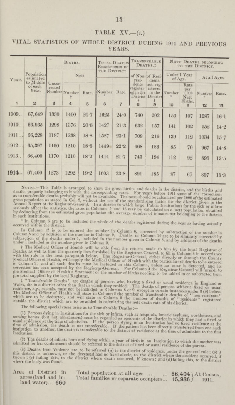 13 TABLE XV.—(i.) VITAL STATISTICS OF WHOLE DISTRICT DURING 1914 AND PREVIOUS YEARS. Year. Population estimated to Middle of each Year. Births. Total. Deaths Registered in the District. Transferable deaths.‡ Nett Deaths belonging to the District. Uncor rected Number Nett of Non resi dents register ed in the District + of Resi dents not reg istered in the District † Under 1 Year of Age. At all Ages. N umber † Kate. Number * Rate. Number * Rate per 1,000 Nett N umber * Rate. 1 2 3 4 5 6 7 8 9 10 11 12 13 1909 67,649 1330 1400 20.7 1625 24.0 740 202 150 107 1087 16.1 1910 66,935 1298 1376 20.6 1427 21.3 632 157 141 102 952 14.2 1911 66,228 1187 1238 18.8 1527 23.1 709 216 139 112 1034 15.7 1912 65,397 1160 1210 18.6 1449 22.2 668 186 85 70 967 14.8 1913 66,400 1170 1210 18.2 1444 21.7 743 194 112 92 895 13.5 1914 67,400 1273 1292 19.2 1603 23.8 891 185 87 67 897 13 .3 Notes.—This Table is arranged to show the gross births and deaths in the district, and the births and deaths properly belonging to it with the corresponding rates. For years before 1911 some of the corrections as to transferable deaths probably will not be available. The rates should be calculated per 1000 of the estimated gross population as stated in Col. 2, without the use of the standardising factor for the district given in the Annual Report of the Registrar-General. In a district in which large Public Institutions for the sick or infirm seriously affect the statistics, the rates in Columns 5 and 13 may be calculated on a nett population, obtained by deducting from the estimated gross population the average number of inmates not belonging to the district in such institutions. * In Column 6 are to be included the whole of the deaths registered during the year as having actually occurred within the district. In Column 12 is to be entered the number in Column 6, corrected by subtraction of the number in Column 8 and by addition of the number in Column 9. Deaths in Column 10 are to be similarly corrected by subtraction of the deaths under 1, included in the number given in Column 8, and by addition of the deaths under 1 included in the number given in Column 9. † The Medical Officer of Health will be able from the returns made to him by the local Registrar of Deaths, as well as from the quarterly lists furnished by the Registrar-General, to fill in Column 8 in accordance with the rule in the next paragraph below. The Registrar-General, either directly or through the County Medical Officer of Health, will supply the Medical Officer of Health with the particulars of deaths to be entered in Column 9; and all such deaths must be included in this Column, unless an error is detected, and its correction has been accepted by the Registrar-General. For Column 4 the Registrar-General will furnish to the Medical Officer of Health a Statement of the number of births needing to be added to or subtracted from the total supplied by the local Registrar. ‡ Transferable Deaths are deaths of persons who, having a fixed or usual residence in England or Wales, die in a district other than that in which they resided. The deaths of persons without fixed or usual residence, e.g., casuals, must not be included in Columns 8 or 9, except in certain instances under 3 (b) below. The Medical Officer of Health will state in Column 8 the number of transferable deaths of non-residents'' which are to be deducted, and will state in Column 9 the number of deaths of residents registered outside the district which are to be added in calculating the nett death-rate of his district. The following special cases arise as to Transferable Deaths:— (1) Persons dying in Institutions for the sick or infirm, such as hospitals, lunatic asylums, workhouses, and nursing homes (but not almshouses) must be regarded as residents of the district in which they had a fixed or usual residence at the time of admission. If the person dying in an Institution had no fixed residence at the time of admission, the death is not transferable. If the patient has been directly transferred from one such institution to another, the death is transferable to the district of residence at the time of admission to the first Institution. (2) The deaths of infants born and dying within a year of birth in an Institution to which the mother was admitted for her confinement should be referred to the district of fixed or usual residence of the parent. (3) Deaths from Violence are to be referred (a) to the district of residence, under the general rule; (6) if this district is unknown, or the deceased had no fixed abode, to the district where the accident occurred, if known; (c) failing this, to the district where death occurred, if known; and (d) failing this, to the district where the body was found. Area of District in acres (land and in land water) 660 Total population at all ages 66,404 Total families or separate occupiers... 15,936/ At Census, 1911.
